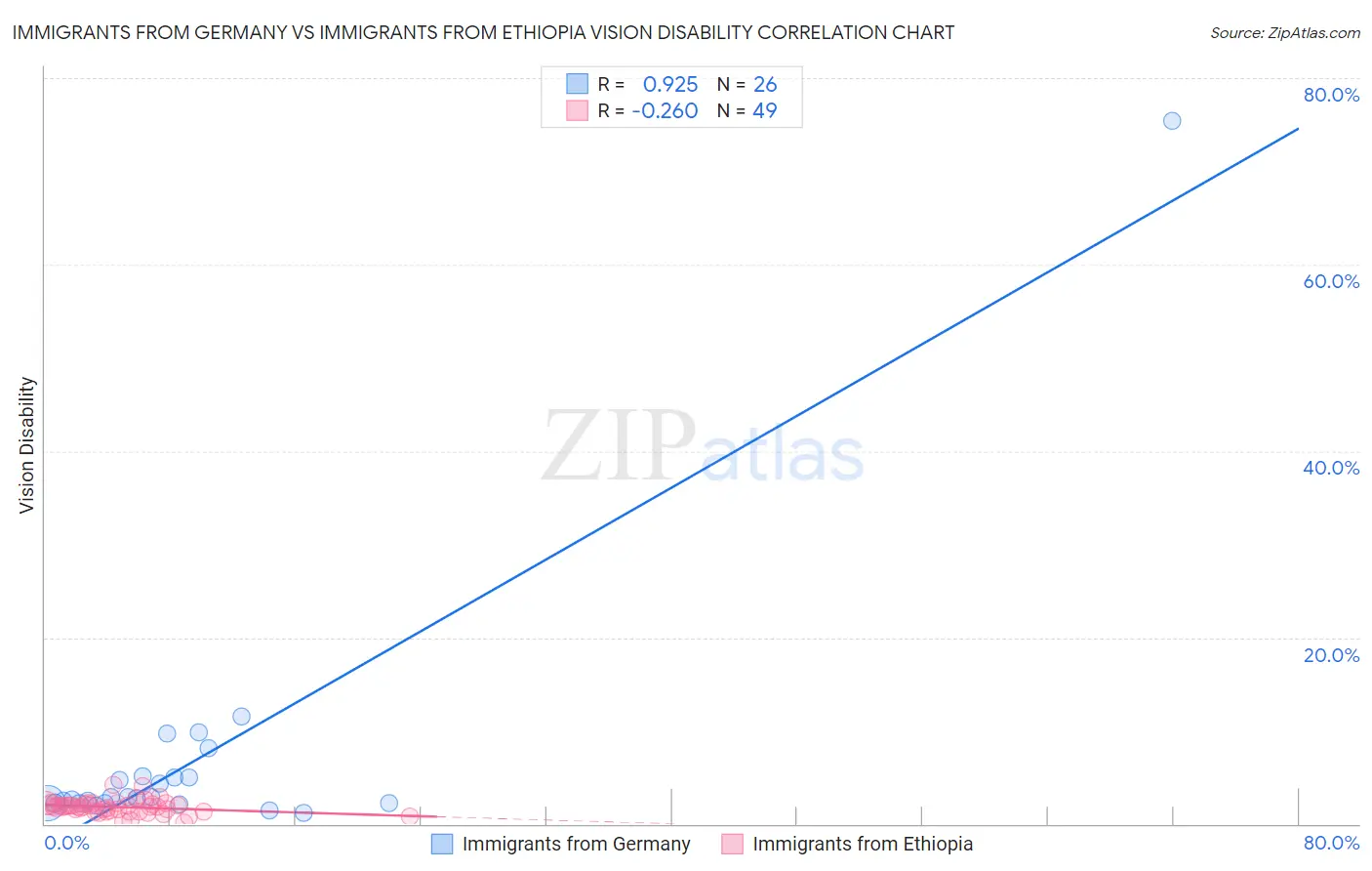 Immigrants from Germany vs Immigrants from Ethiopia Vision Disability