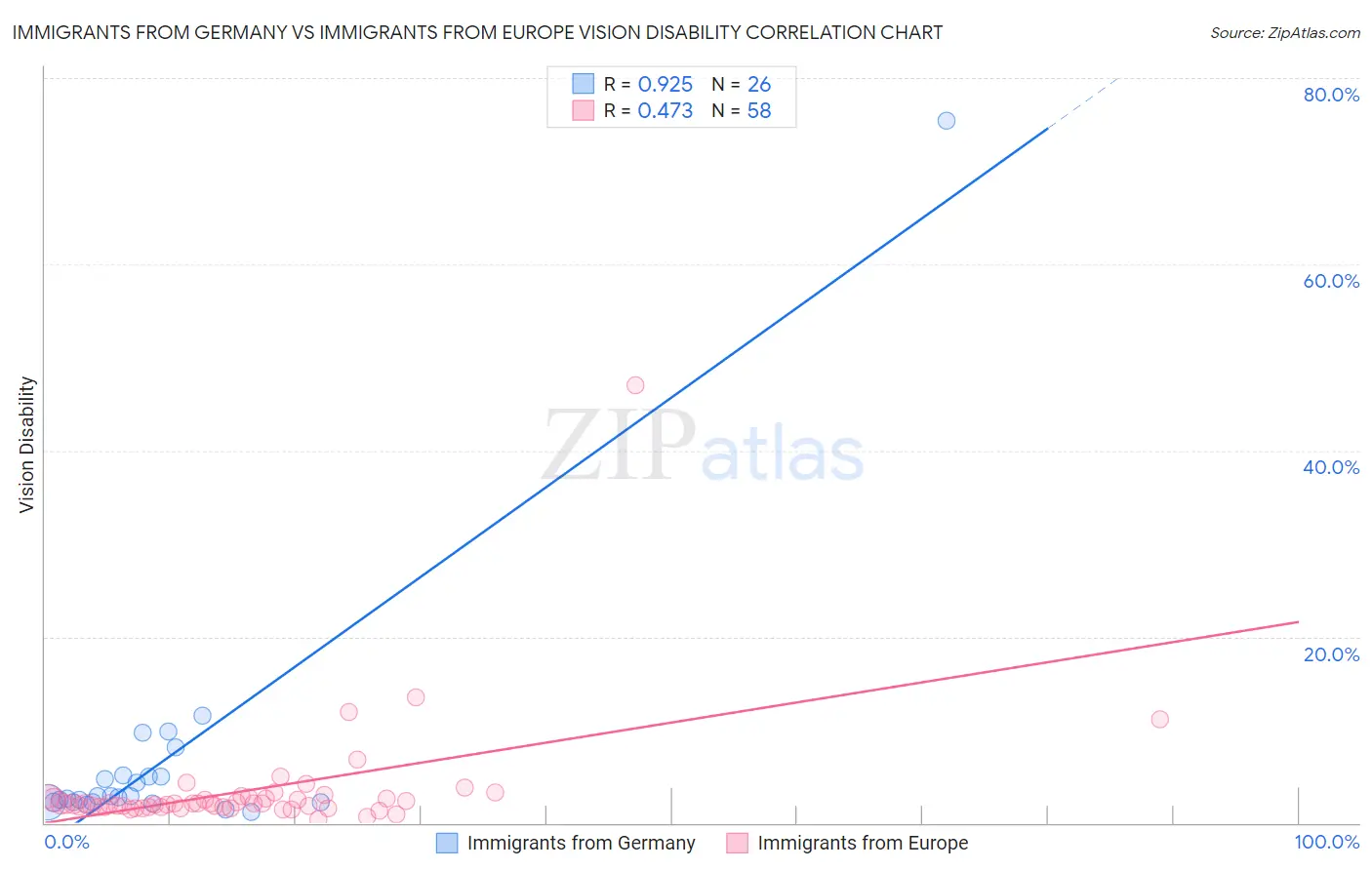 Immigrants from Germany vs Immigrants from Europe Vision Disability