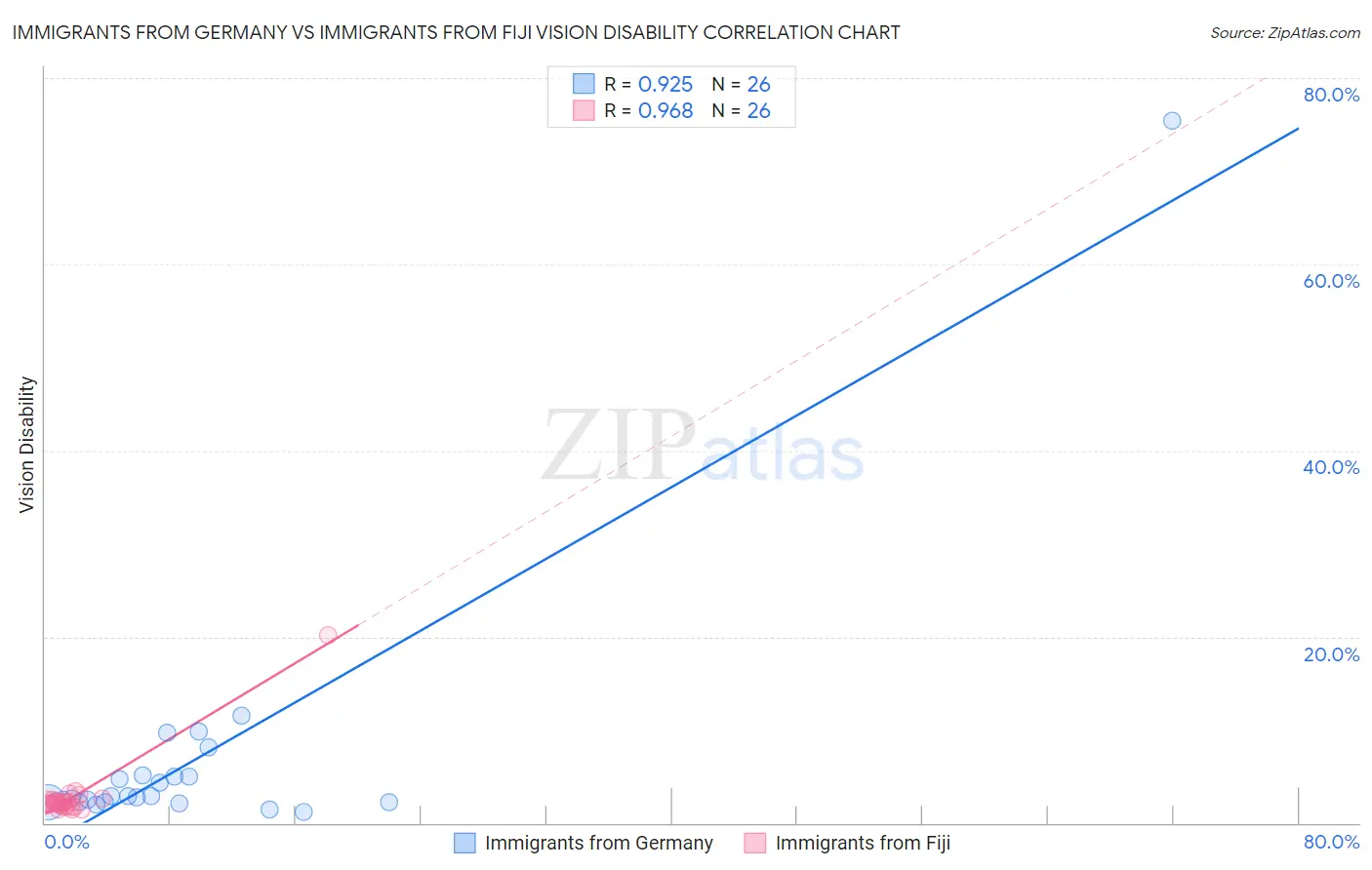 Immigrants from Germany vs Immigrants from Fiji Vision Disability