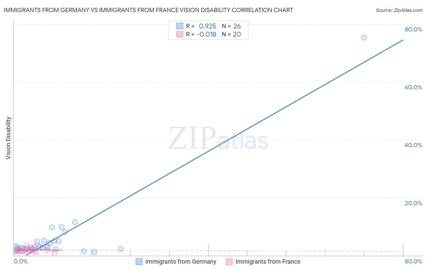 Immigrants from Germany vs Immigrants from France Vision Disability