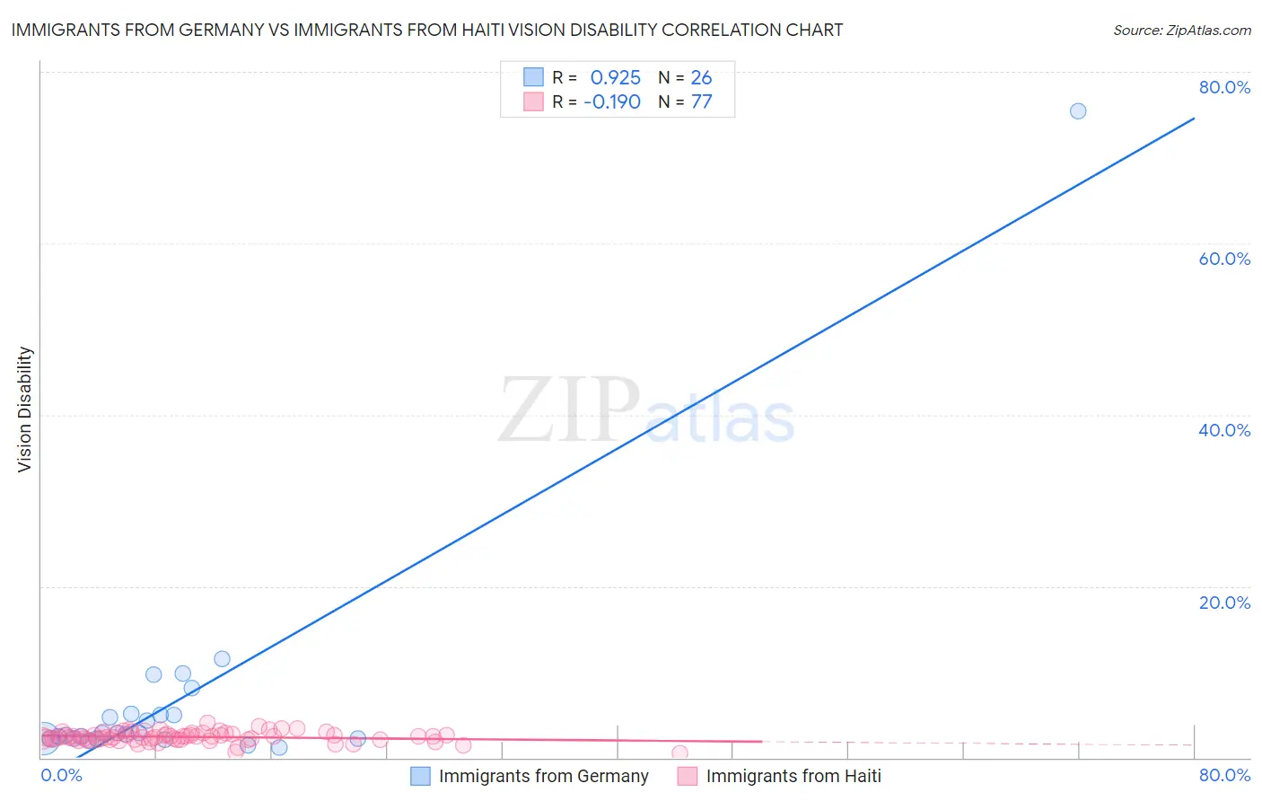 Immigrants from Germany vs Immigrants from Haiti Vision Disability