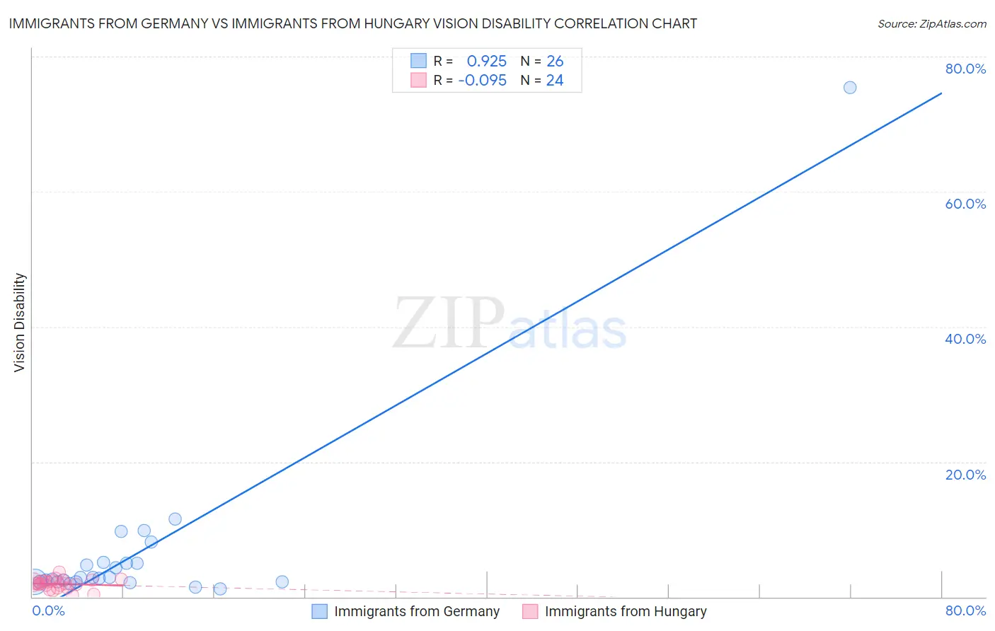 Immigrants from Germany vs Immigrants from Hungary Vision Disability