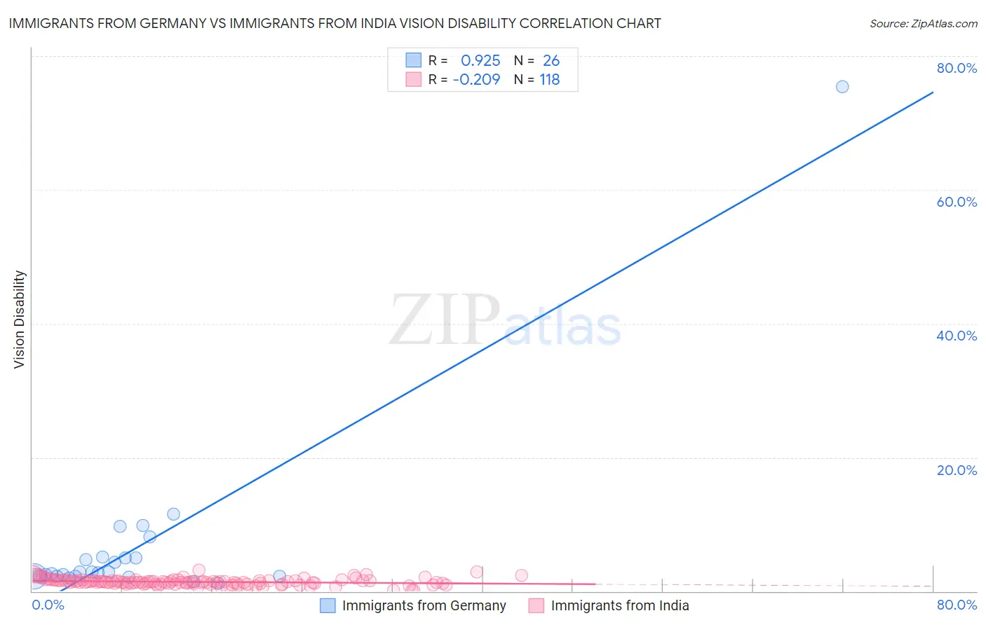 Immigrants from Germany vs Immigrants from India Vision Disability