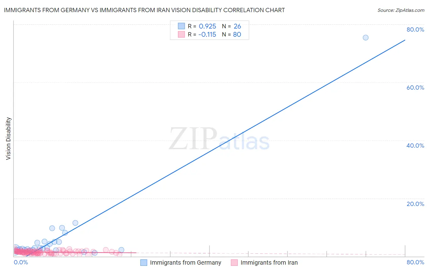Immigrants from Germany vs Immigrants from Iran Vision Disability