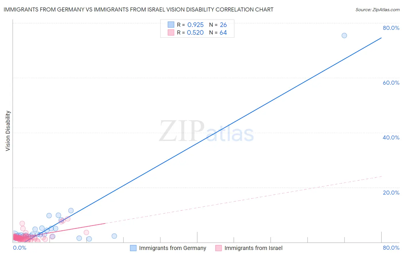 Immigrants from Germany vs Immigrants from Israel Vision Disability