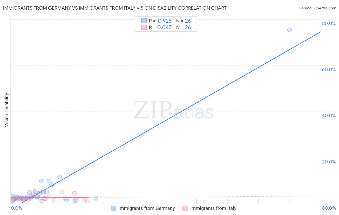 Immigrants from Germany vs Immigrants from Italy Vision Disability