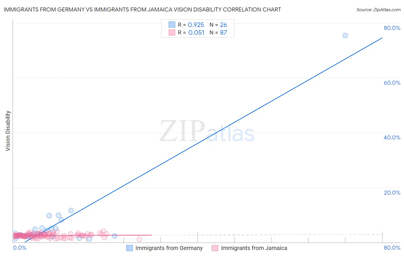 Immigrants from Germany vs Immigrants from Jamaica Vision Disability