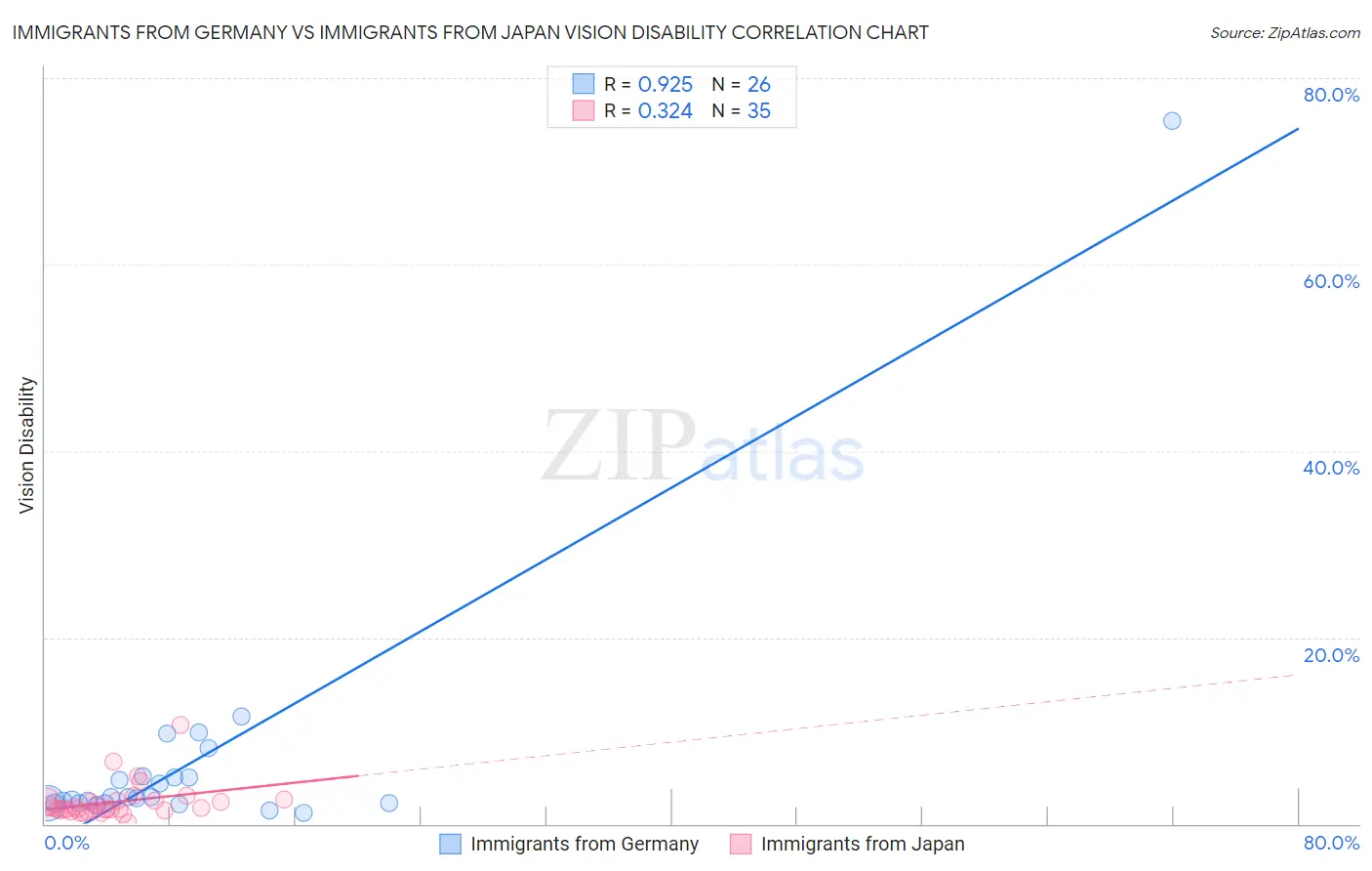 Immigrants from Germany vs Immigrants from Japan Vision Disability