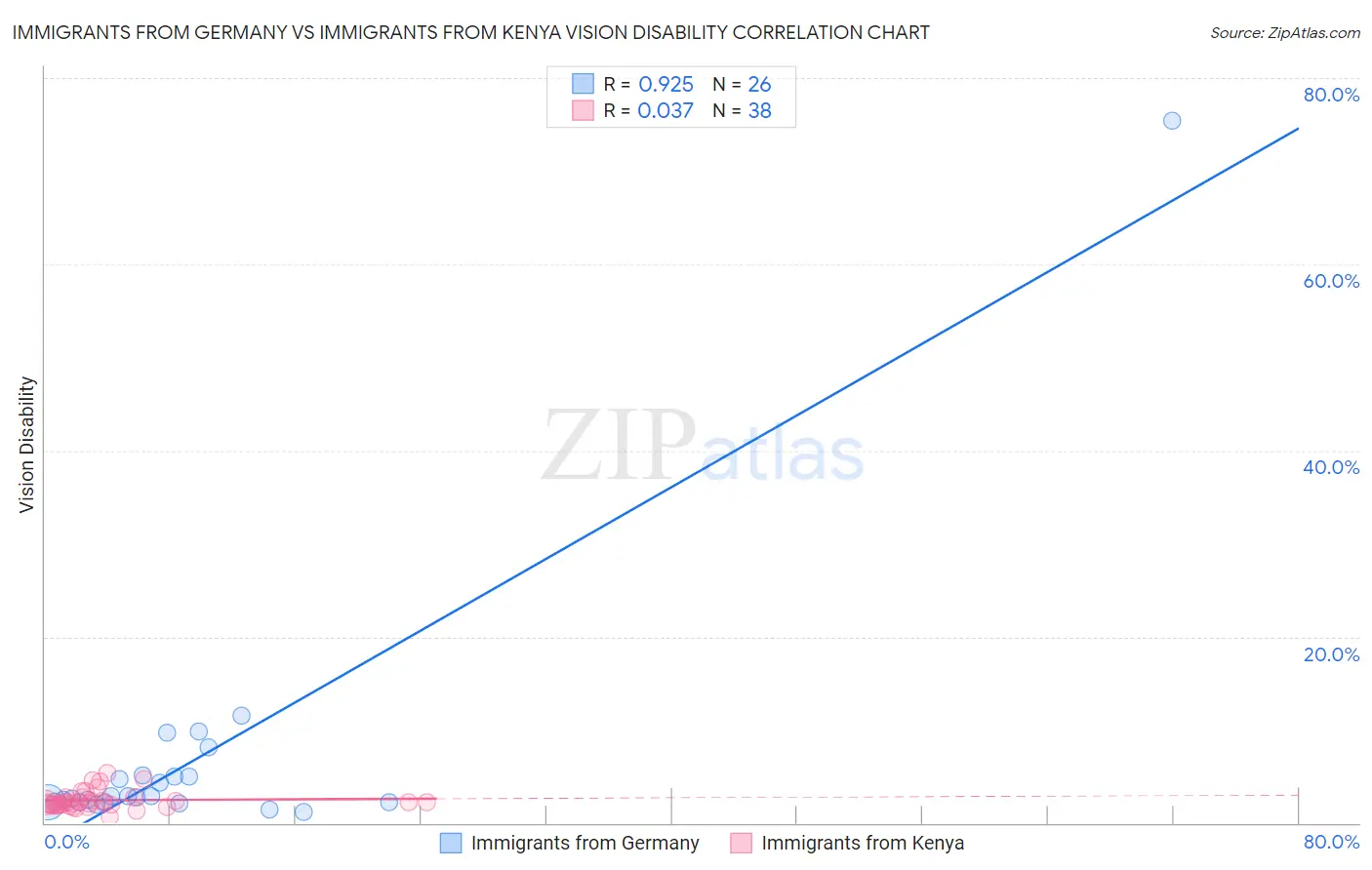 Immigrants from Germany vs Immigrants from Kenya Vision Disability