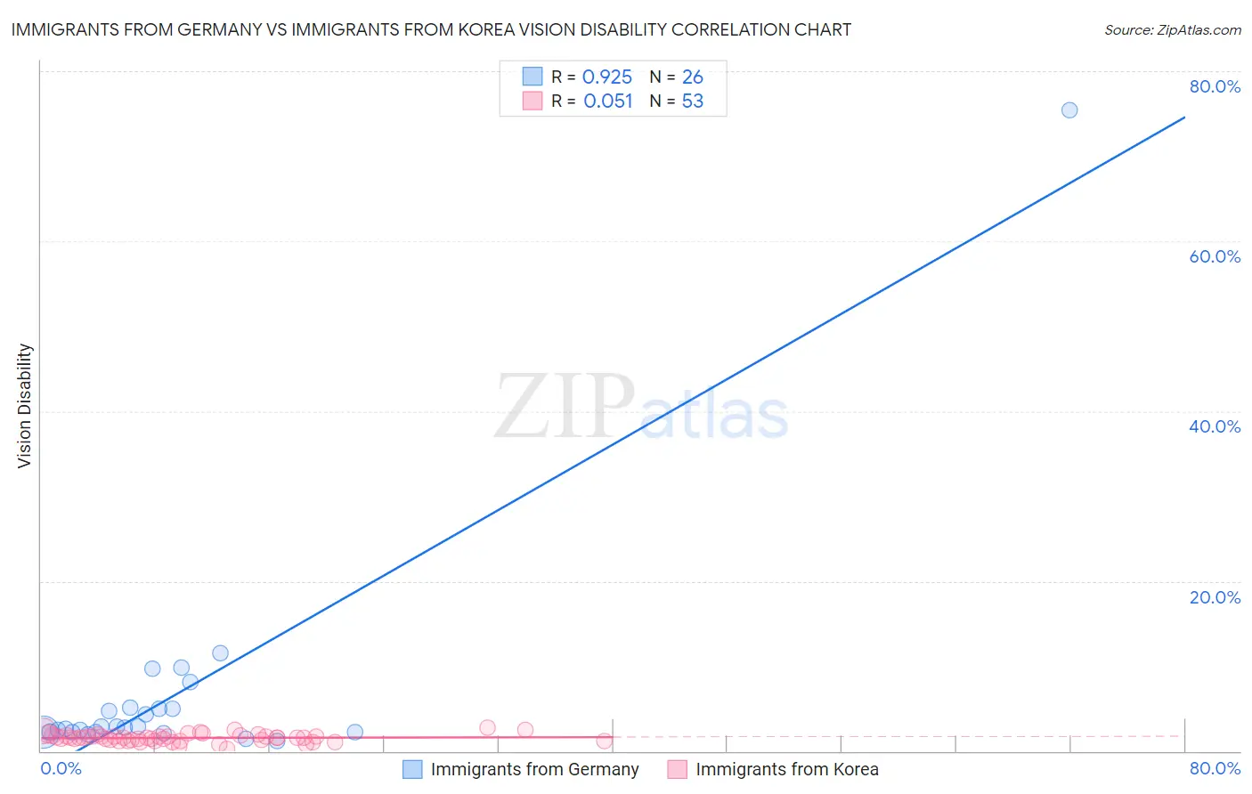 Immigrants from Germany vs Immigrants from Korea Vision Disability