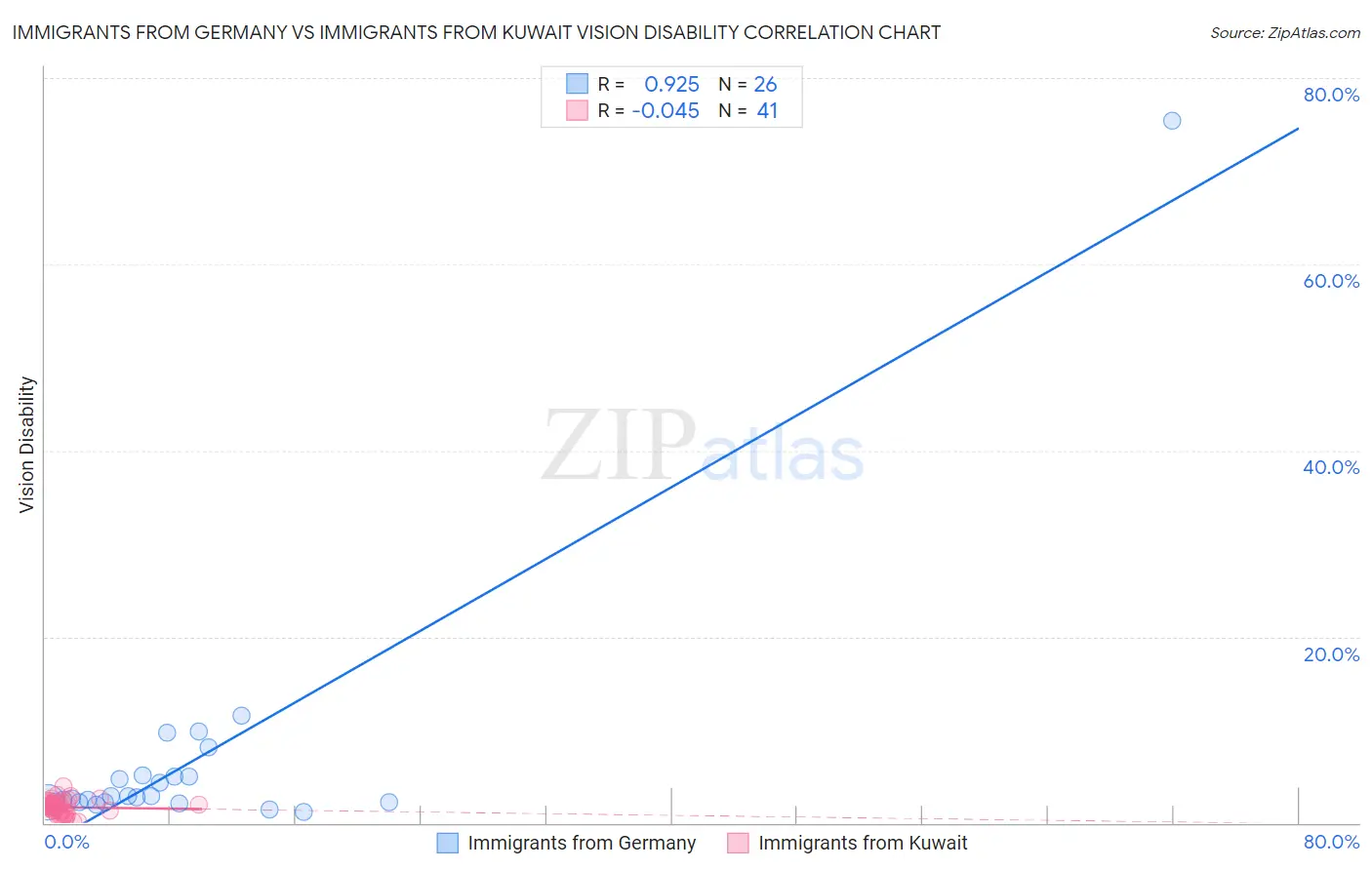 Immigrants from Germany vs Immigrants from Kuwait Vision Disability