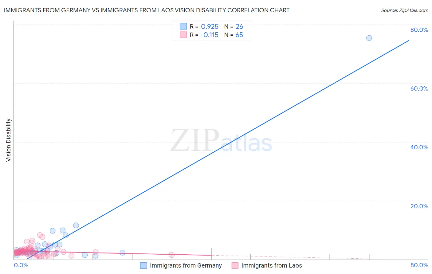 Immigrants from Germany vs Immigrants from Laos Vision Disability