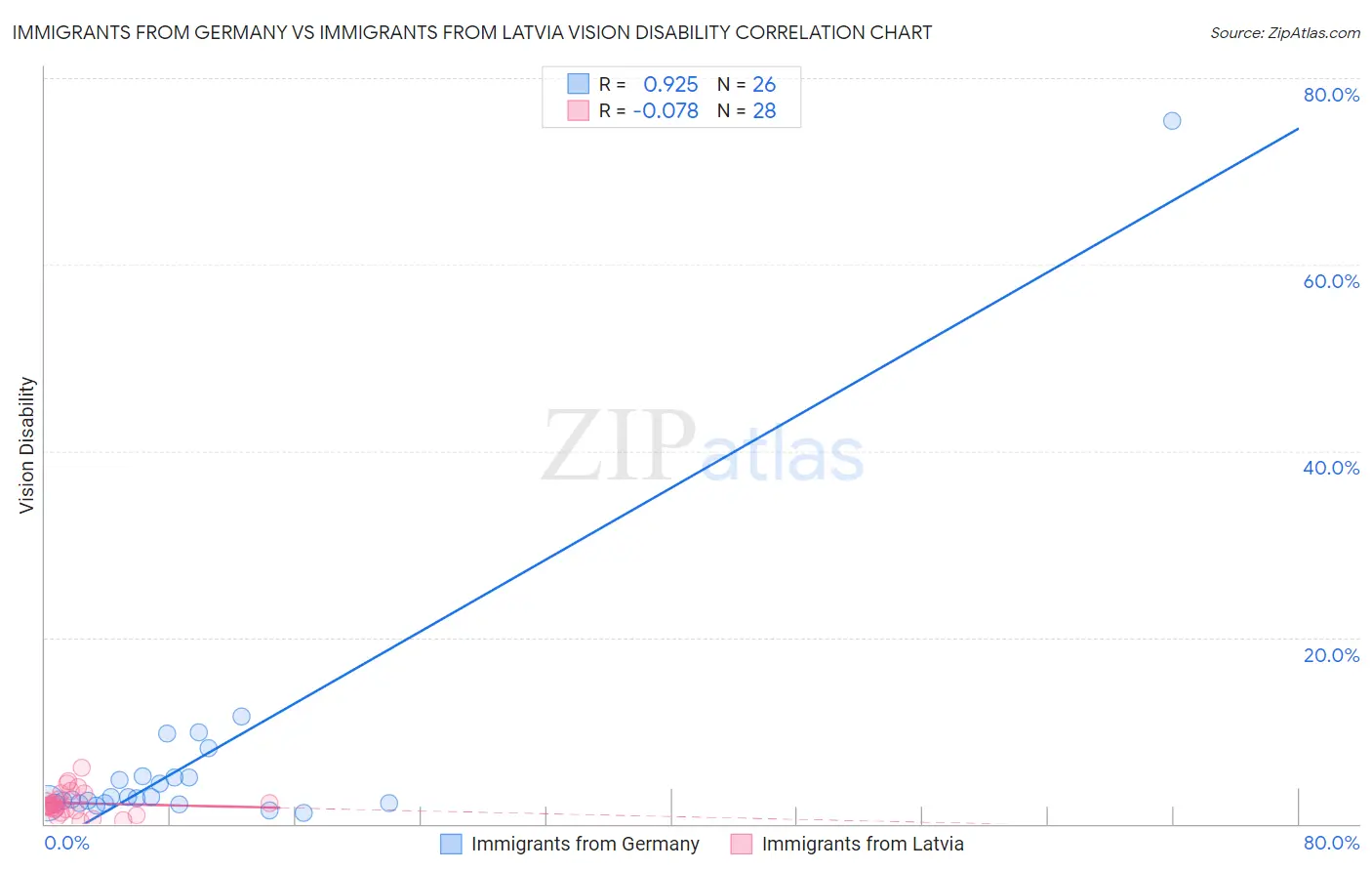 Immigrants from Germany vs Immigrants from Latvia Vision Disability