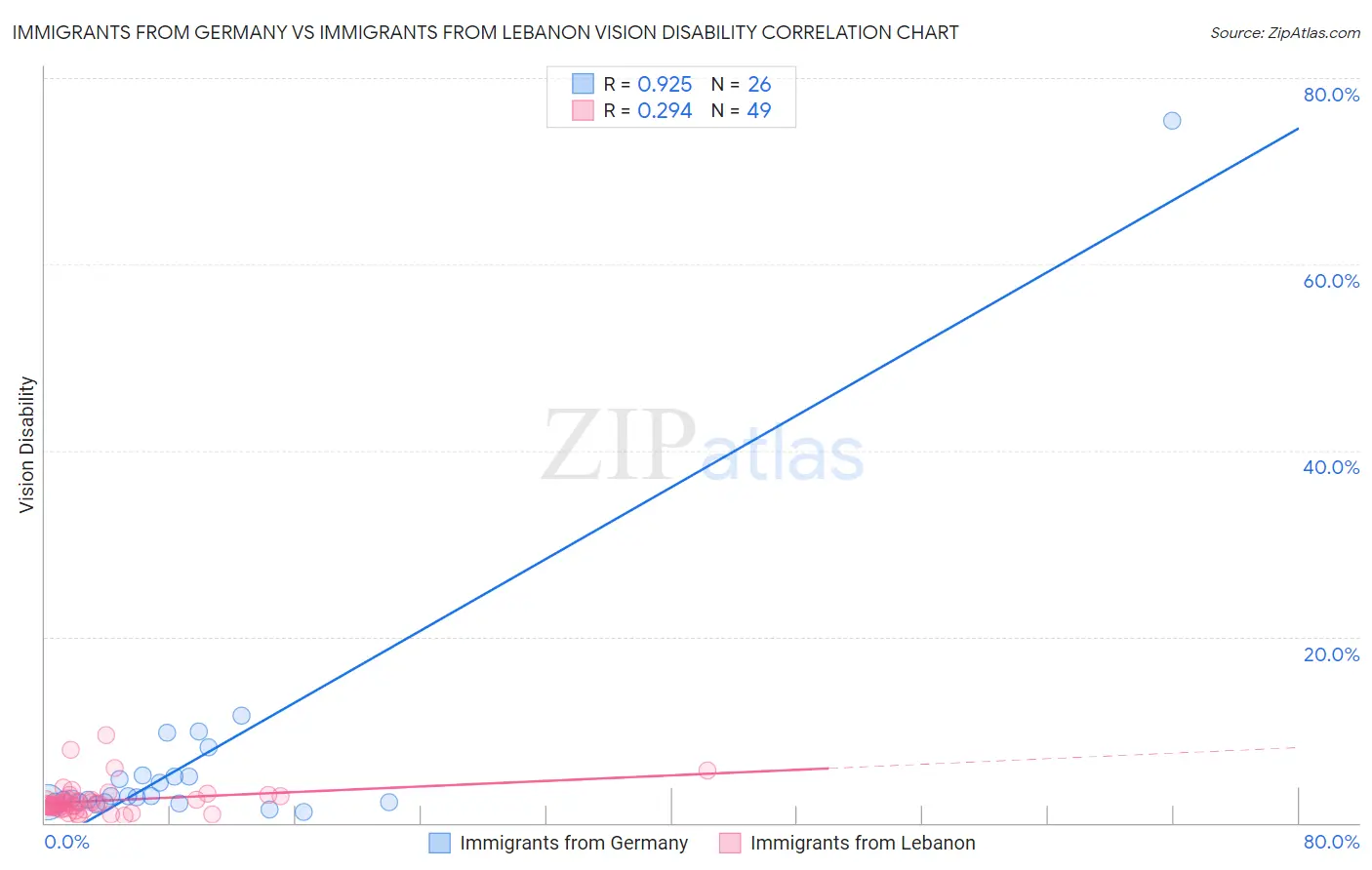 Immigrants from Germany vs Immigrants from Lebanon Vision Disability