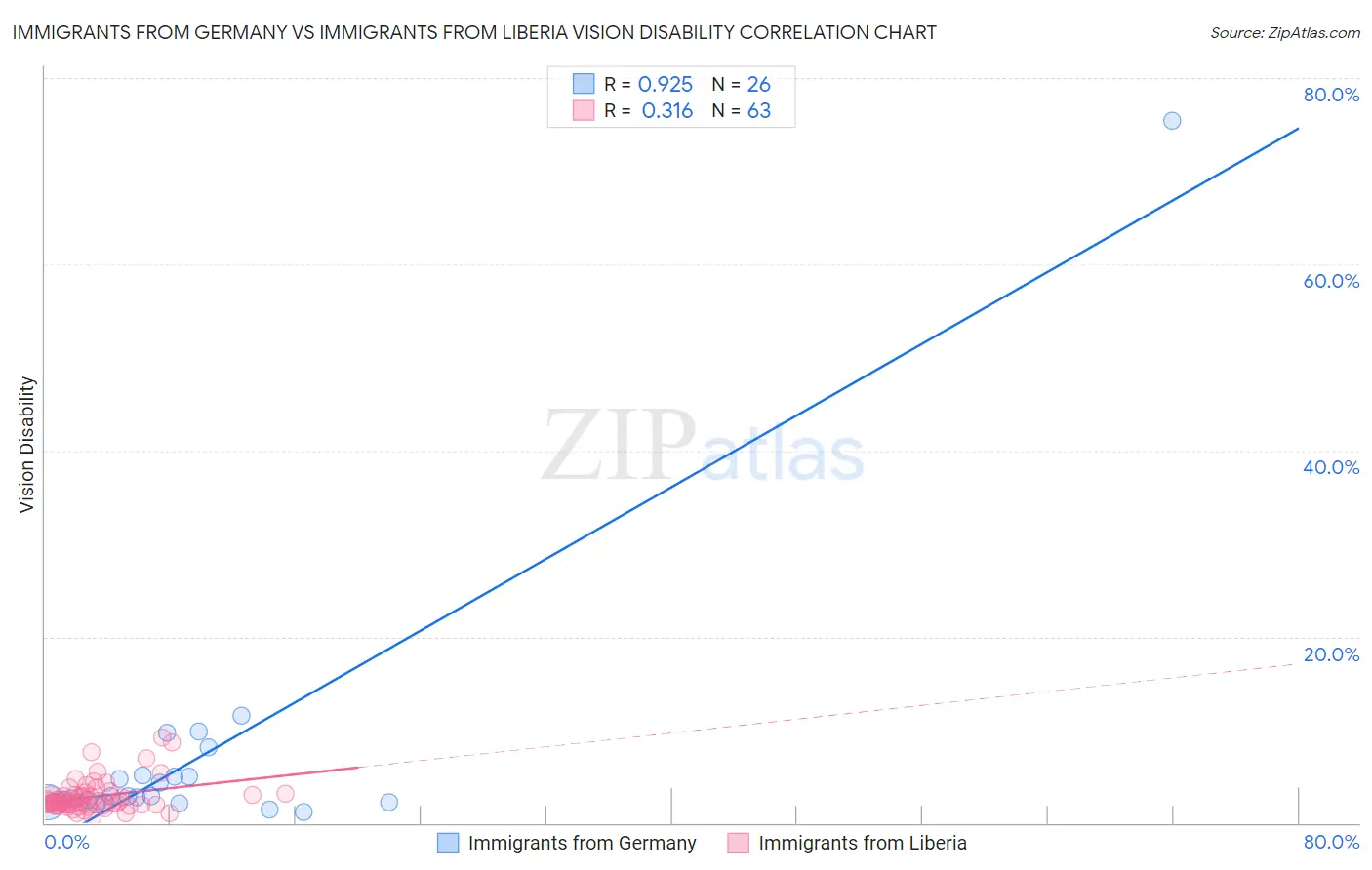 Immigrants from Germany vs Immigrants from Liberia Vision Disability