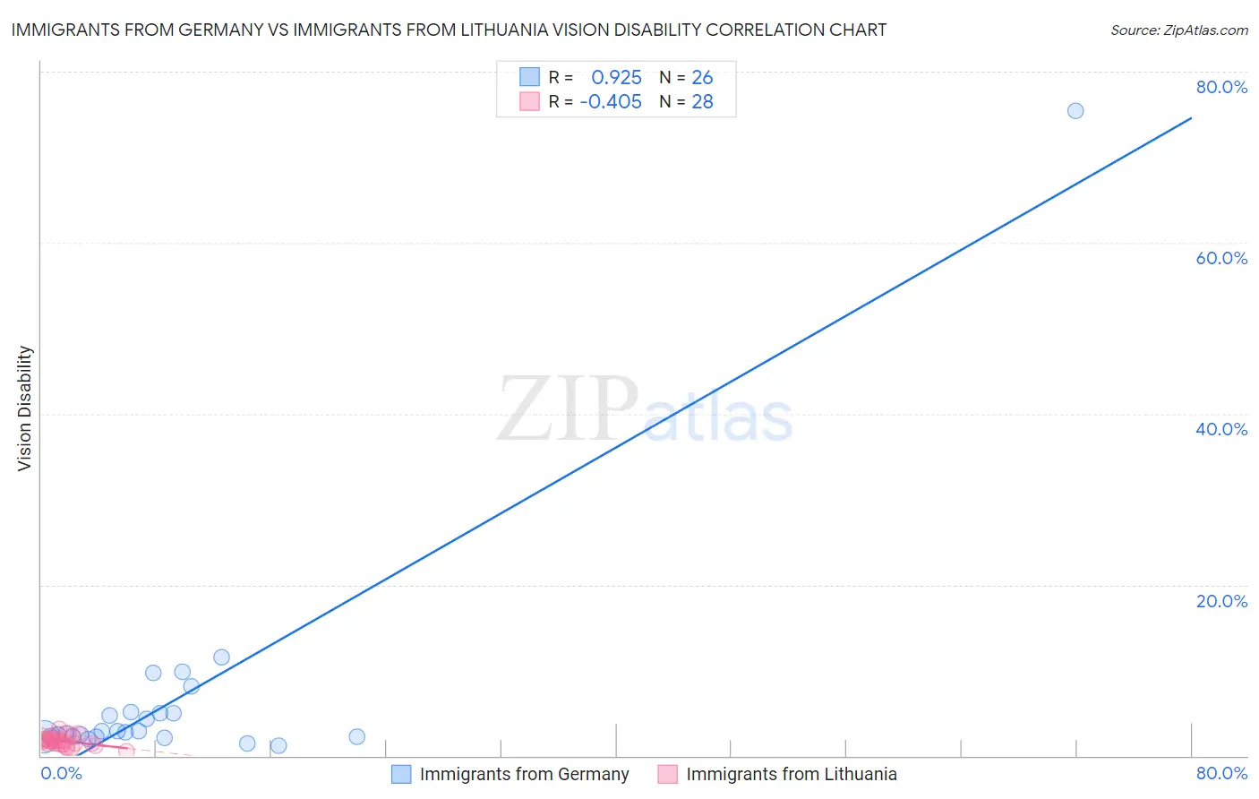 Immigrants from Germany vs Immigrants from Lithuania Vision Disability
