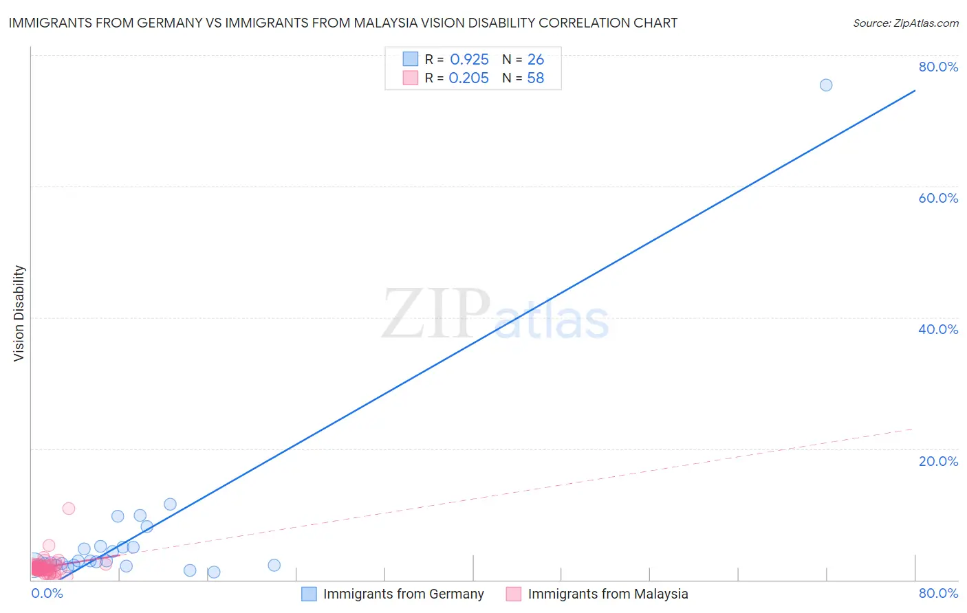 Immigrants from Germany vs Immigrants from Malaysia Vision Disability