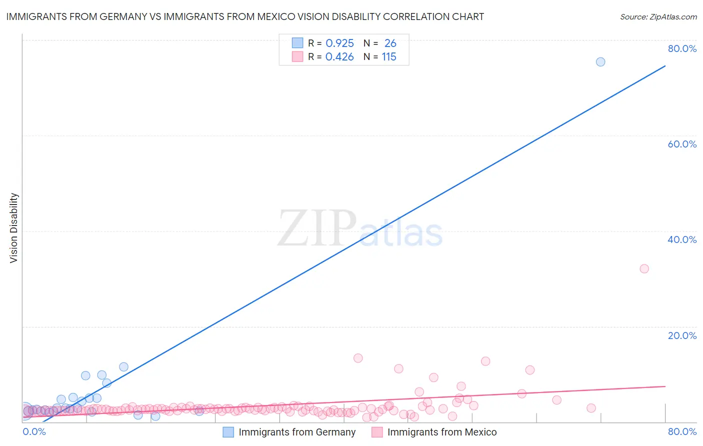 Immigrants from Germany vs Immigrants from Mexico Vision Disability