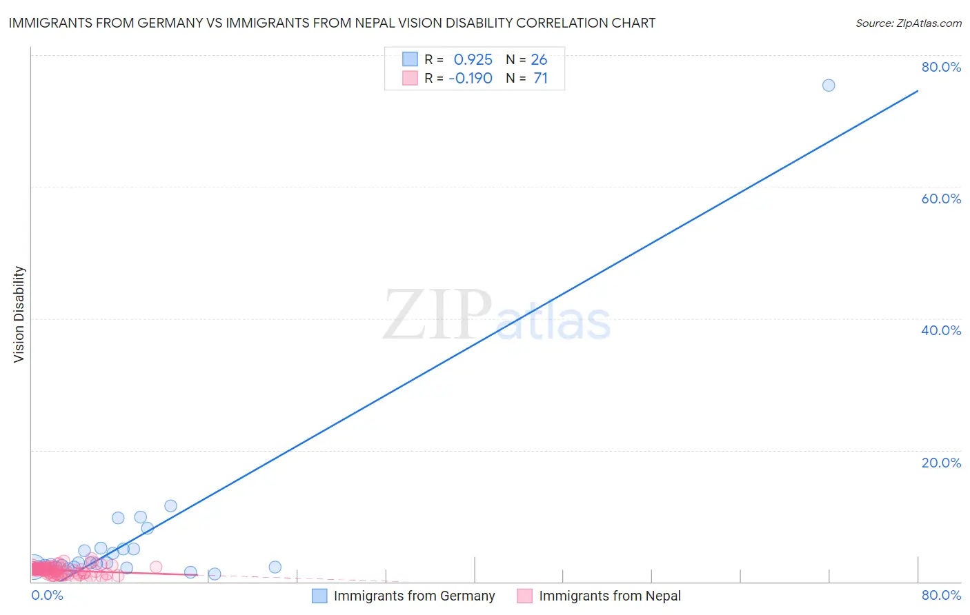 Immigrants from Germany vs Immigrants from Nepal Vision Disability