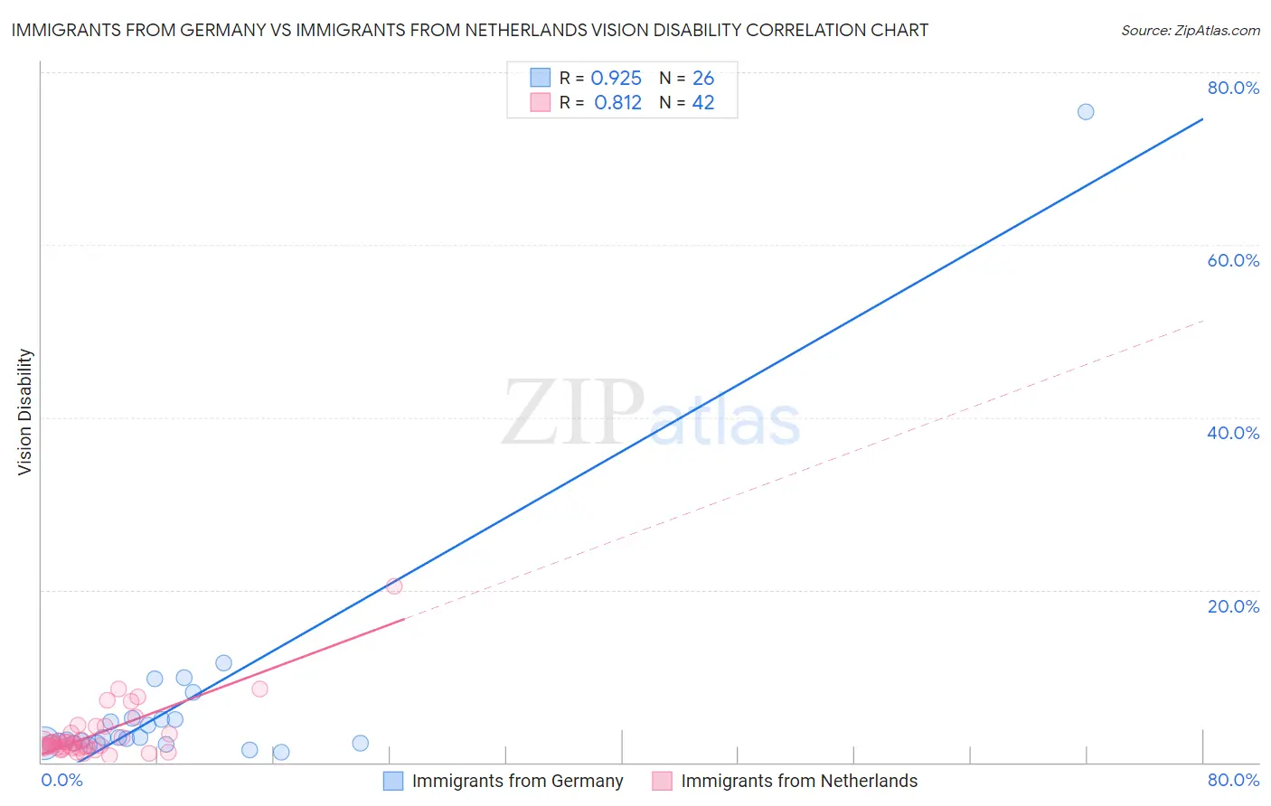 Immigrants from Germany vs Immigrants from Netherlands Vision Disability