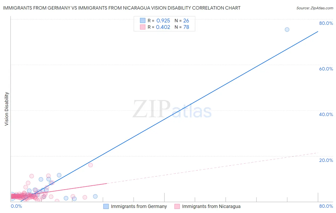 Immigrants from Germany vs Immigrants from Nicaragua Vision Disability