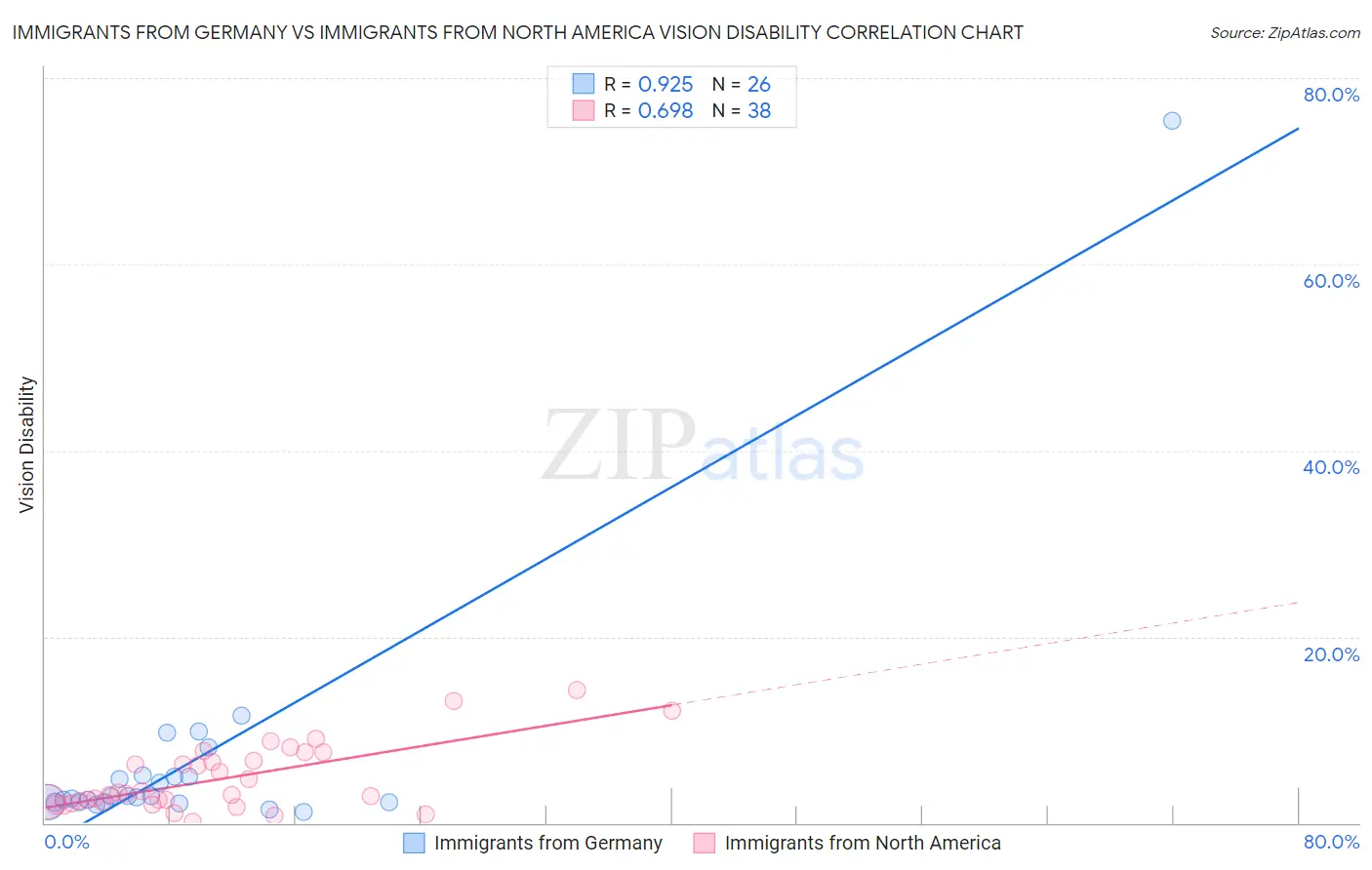 Immigrants from Germany vs Immigrants from North America Vision Disability