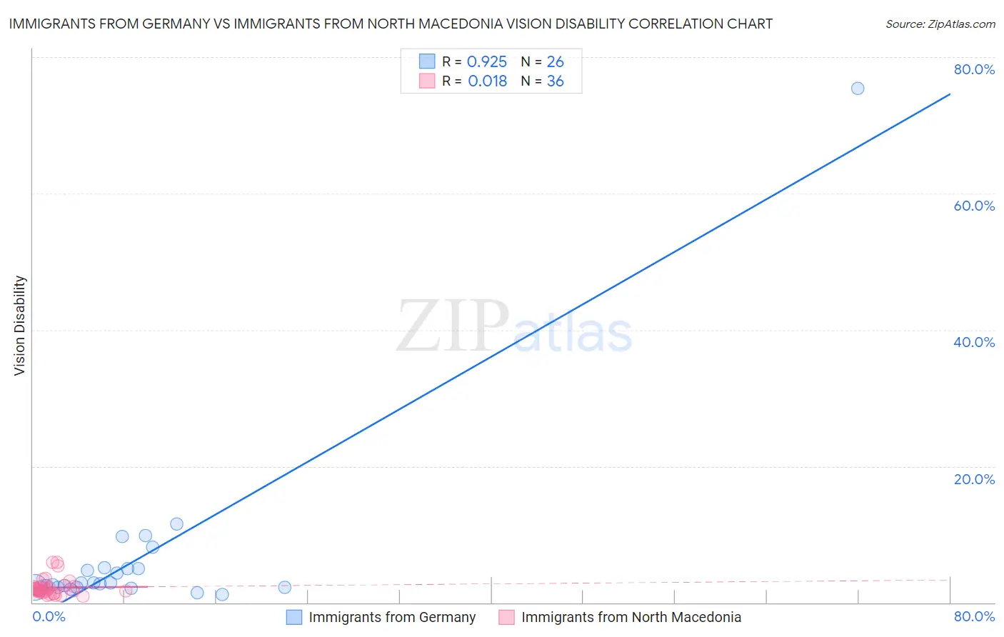 Immigrants from Germany vs Immigrants from North Macedonia Vision Disability