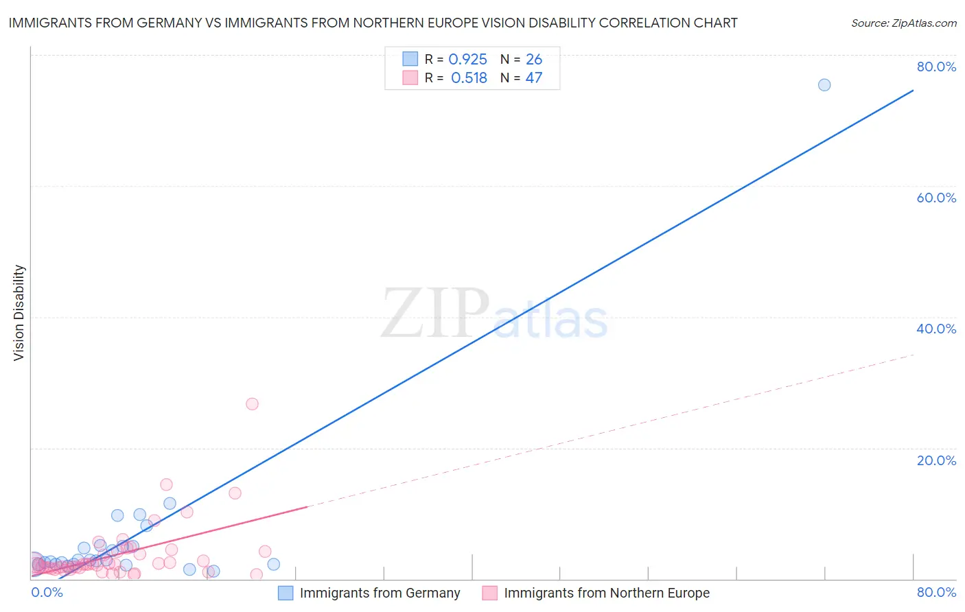 Immigrants from Germany vs Immigrants from Northern Europe Vision Disability