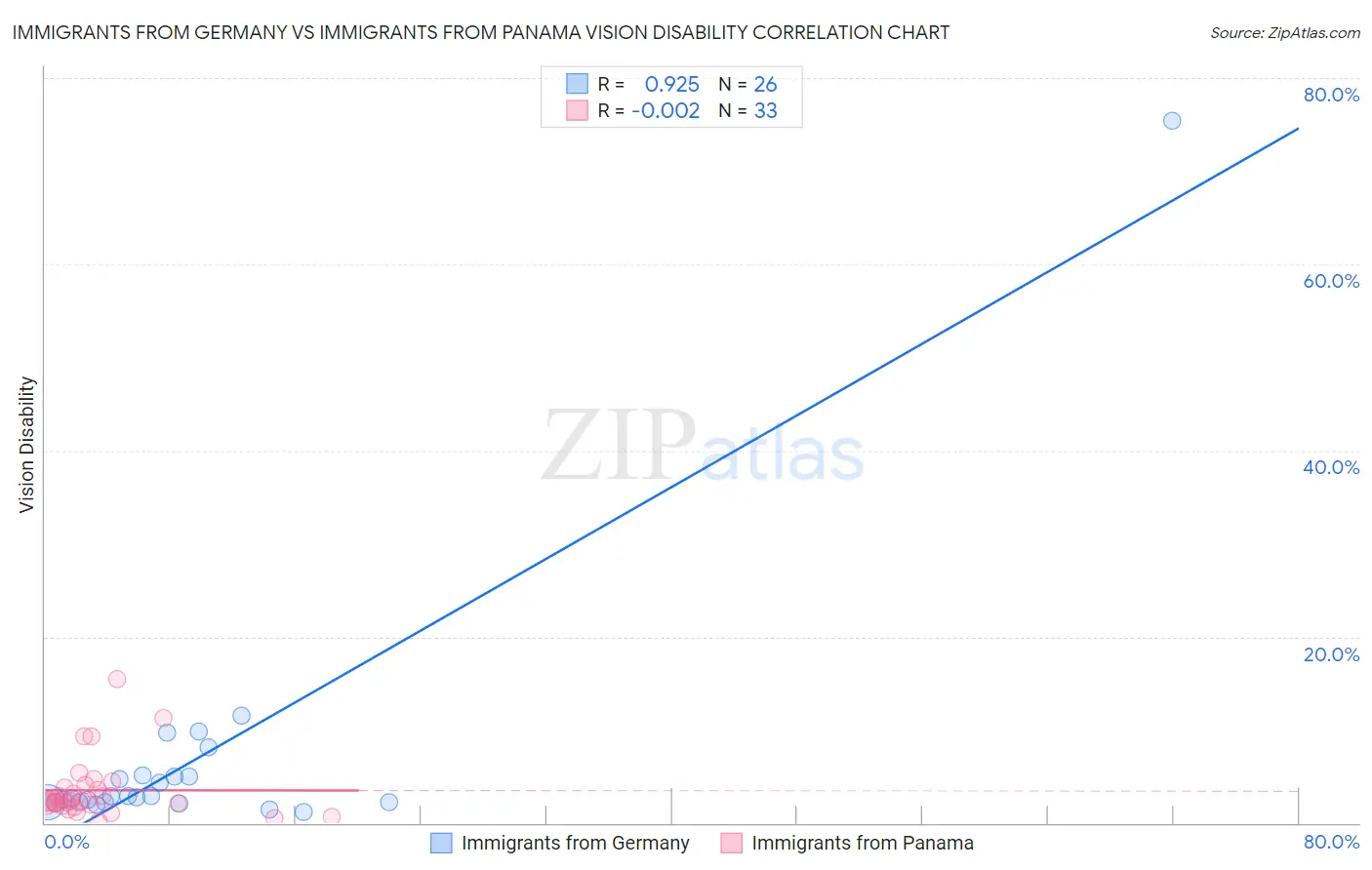 Immigrants from Germany vs Immigrants from Panama Vision Disability