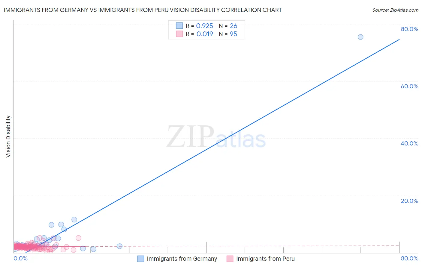 Immigrants from Germany vs Immigrants from Peru Vision Disability