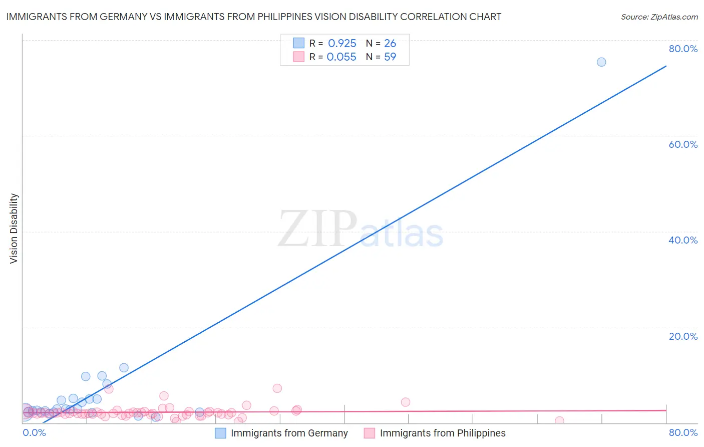 Immigrants from Germany vs Immigrants from Philippines Vision Disability