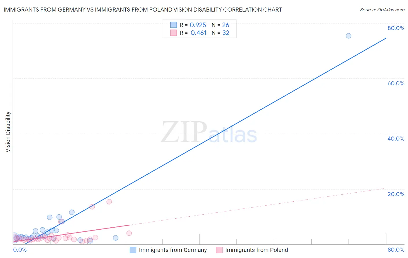 Immigrants from Germany vs Immigrants from Poland Vision Disability