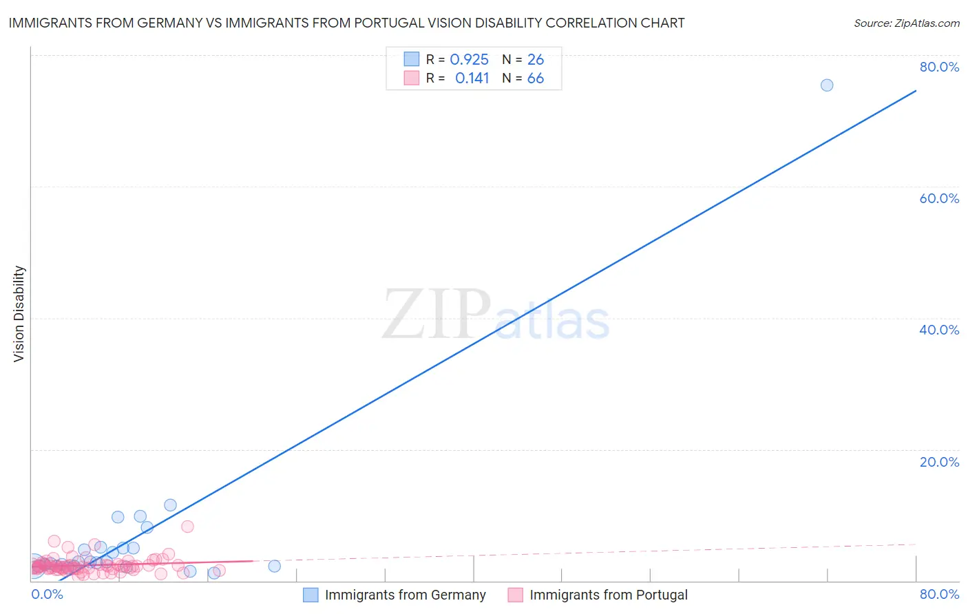 Immigrants from Germany vs Immigrants from Portugal Vision Disability