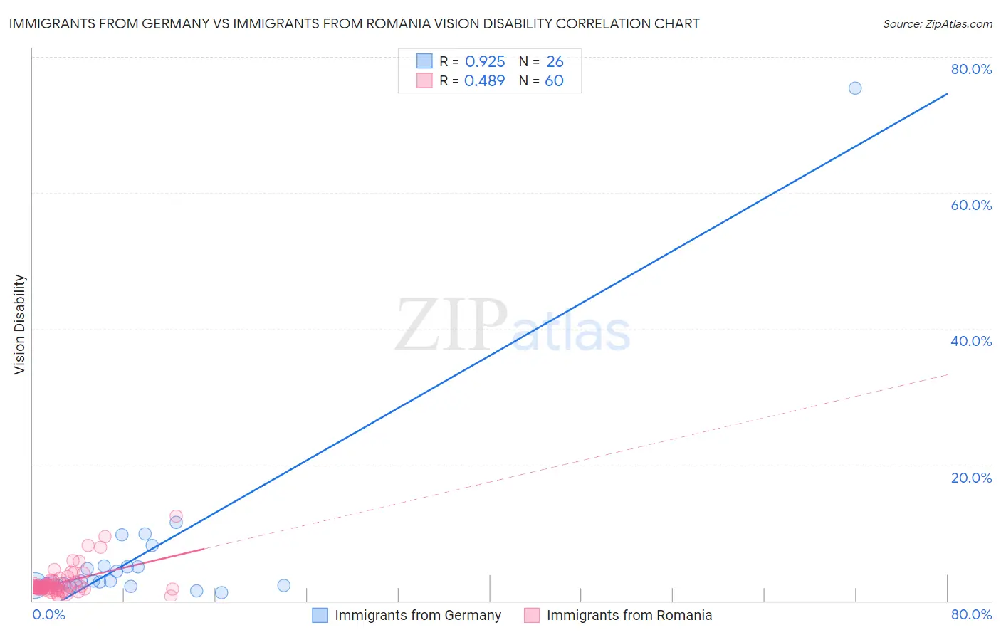 Immigrants from Germany vs Immigrants from Romania Vision Disability