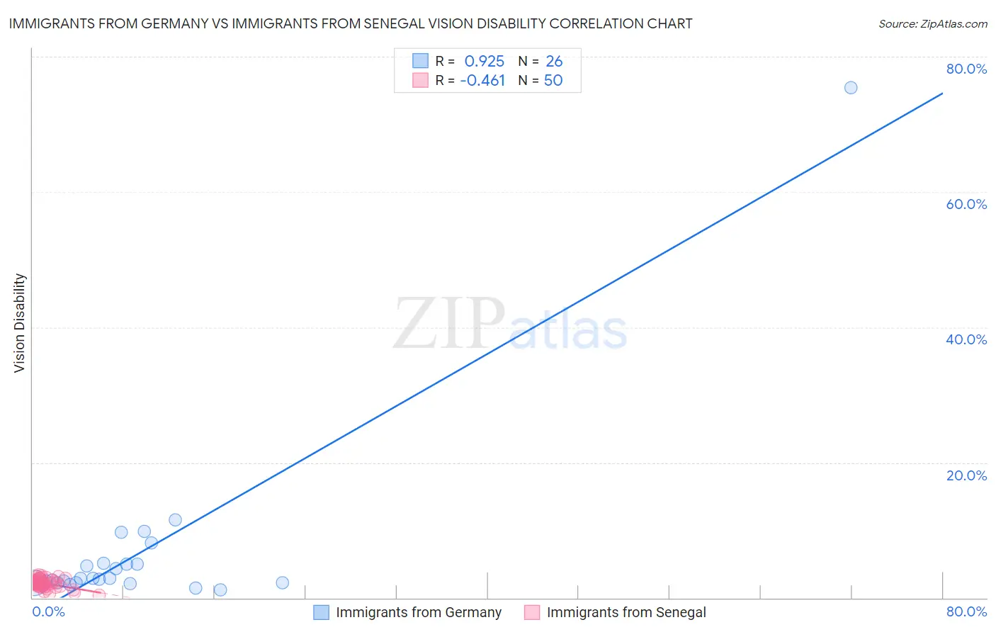 Immigrants from Germany vs Immigrants from Senegal Vision Disability