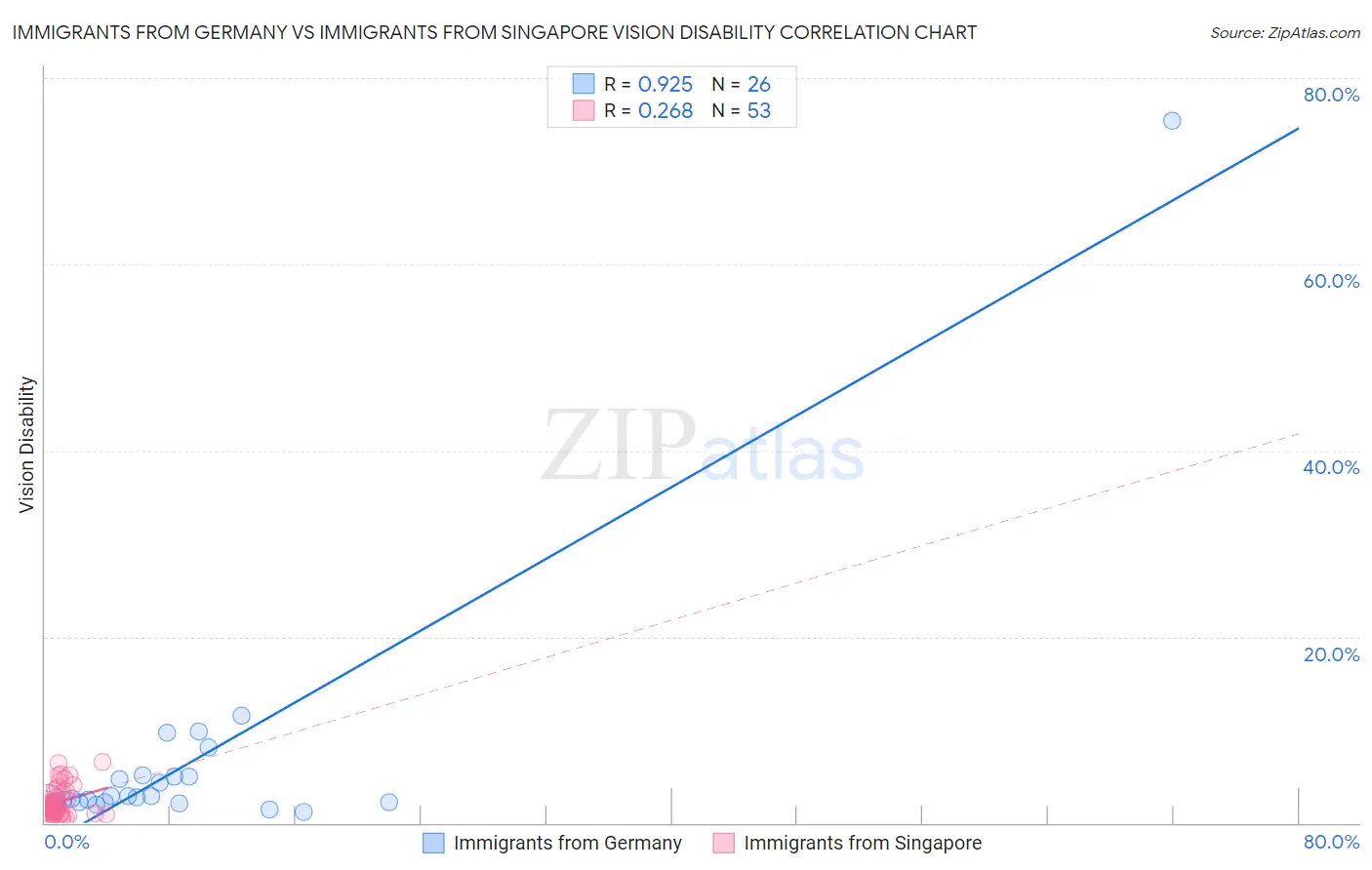 Immigrants from Germany vs Immigrants from Singapore Vision Disability