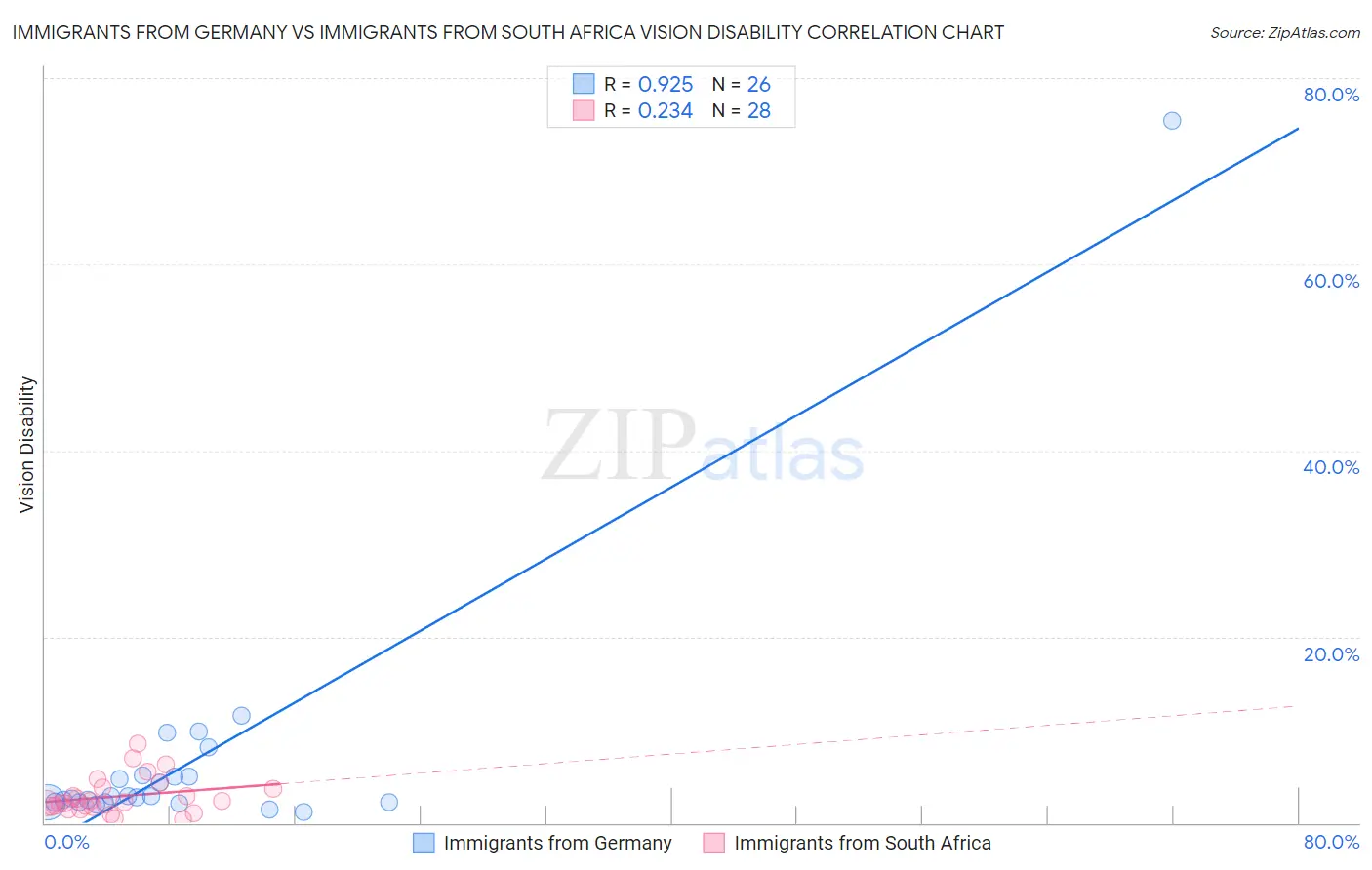 Immigrants from Germany vs Immigrants from South Africa Vision Disability