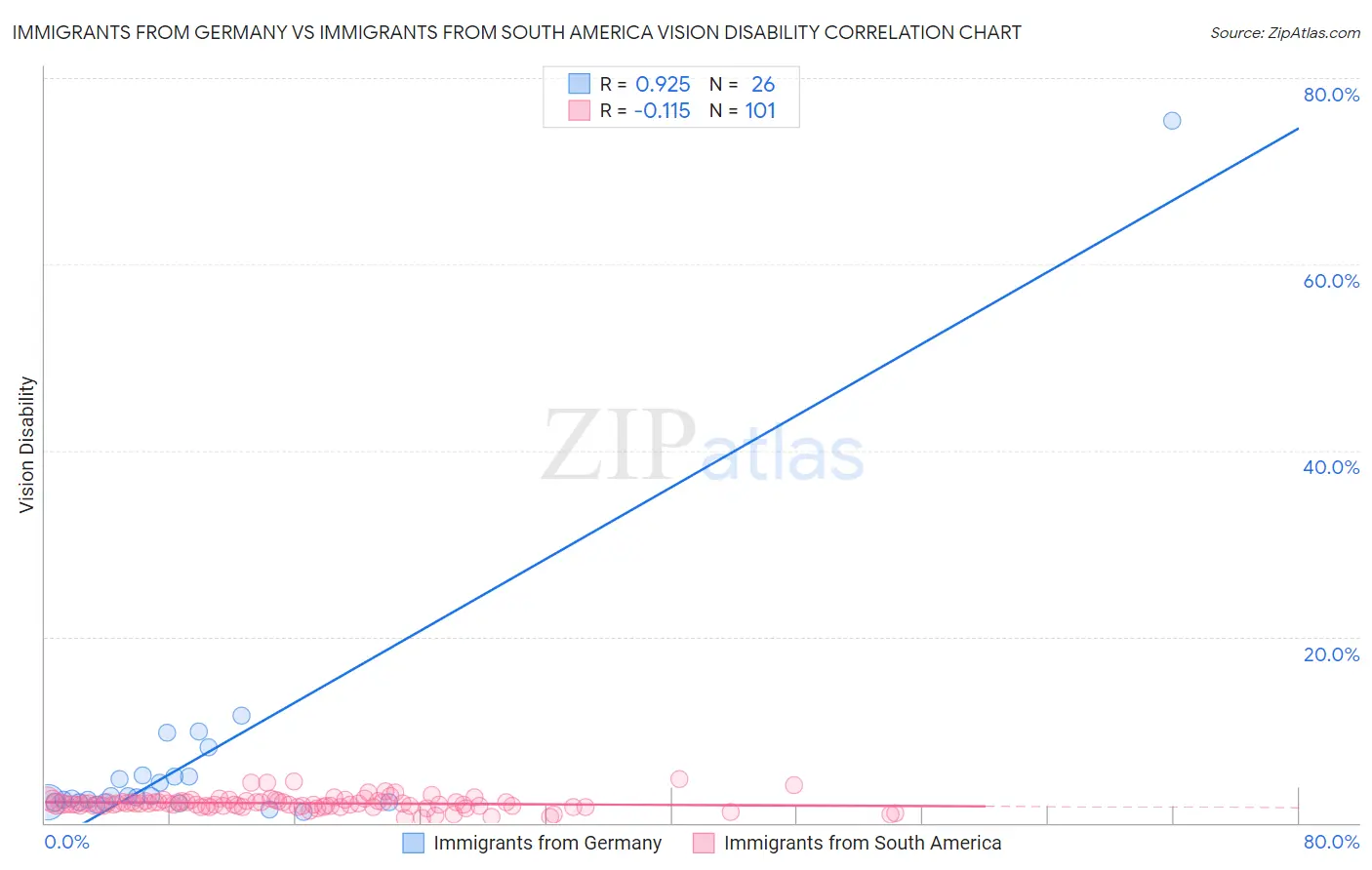 Immigrants from Germany vs Immigrants from South America Vision Disability