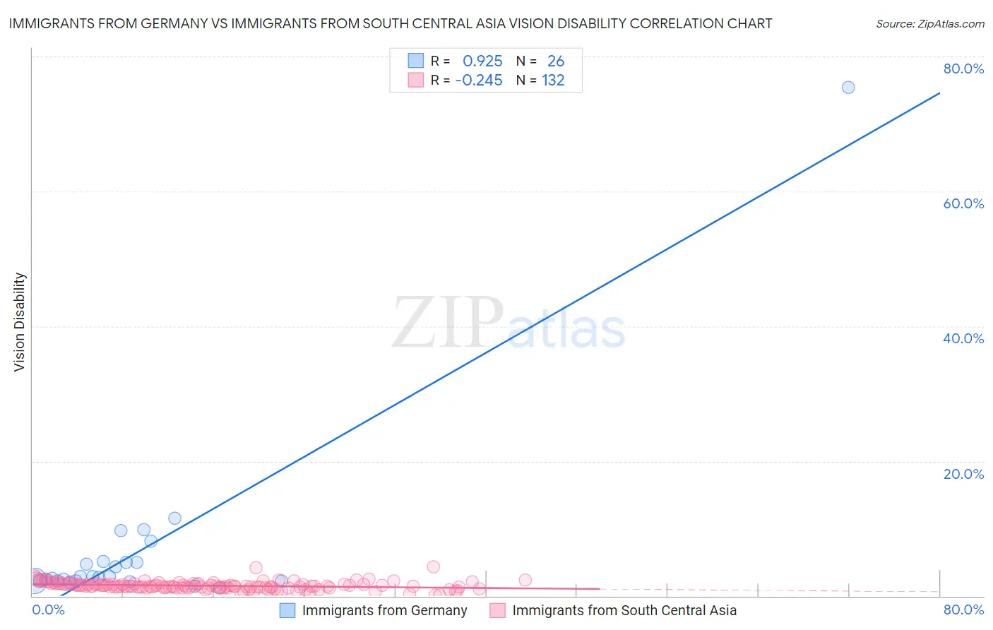 Immigrants from Germany vs Immigrants from South Central Asia Vision Disability