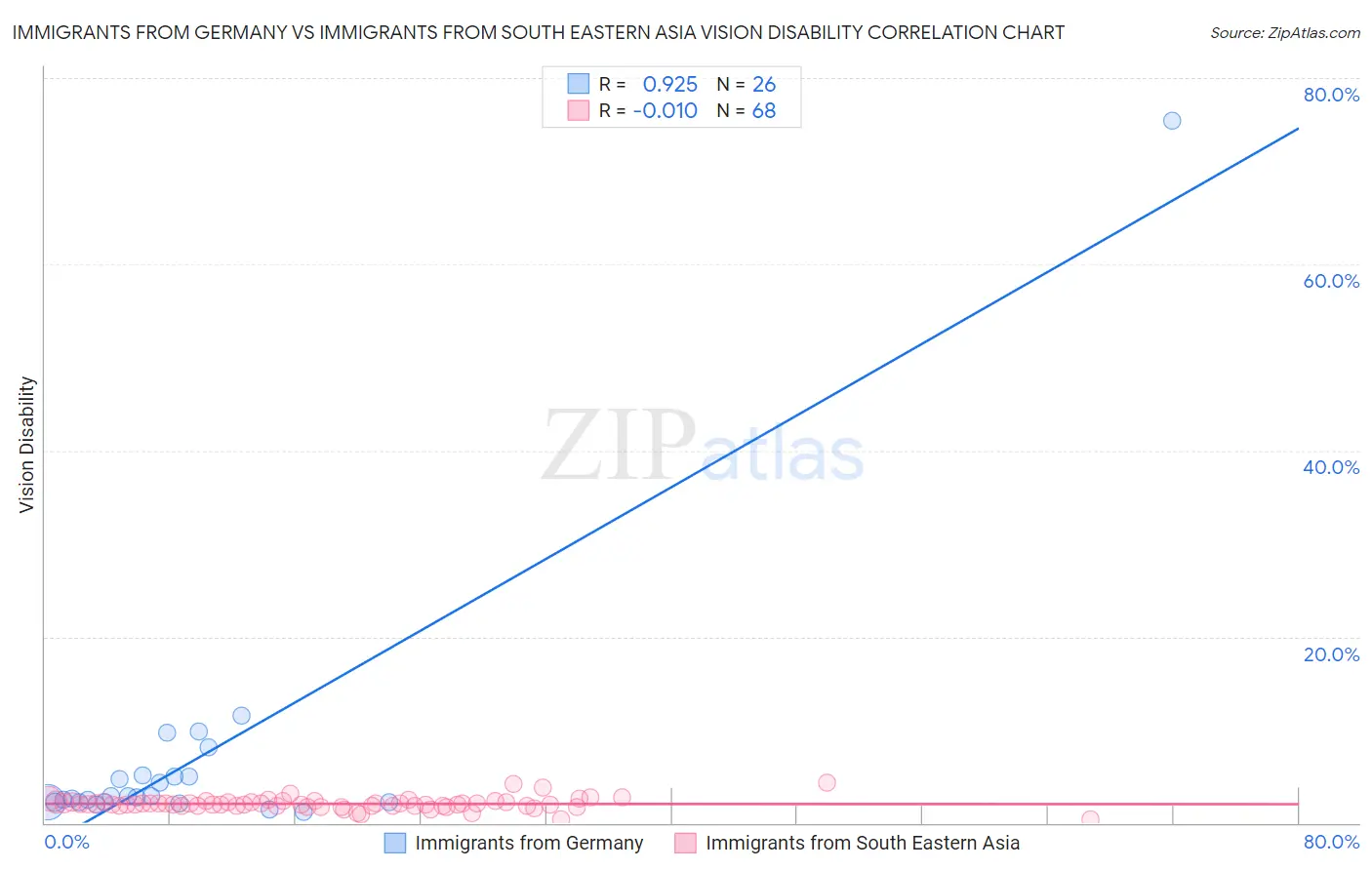 Immigrants from Germany vs Immigrants from South Eastern Asia Vision Disability