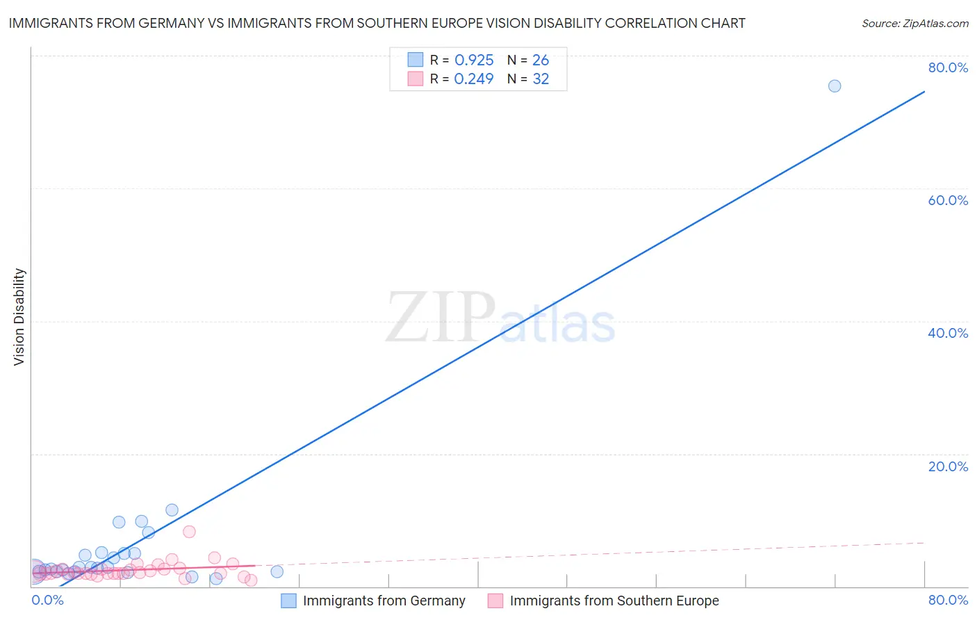 Immigrants from Germany vs Immigrants from Southern Europe Vision Disability