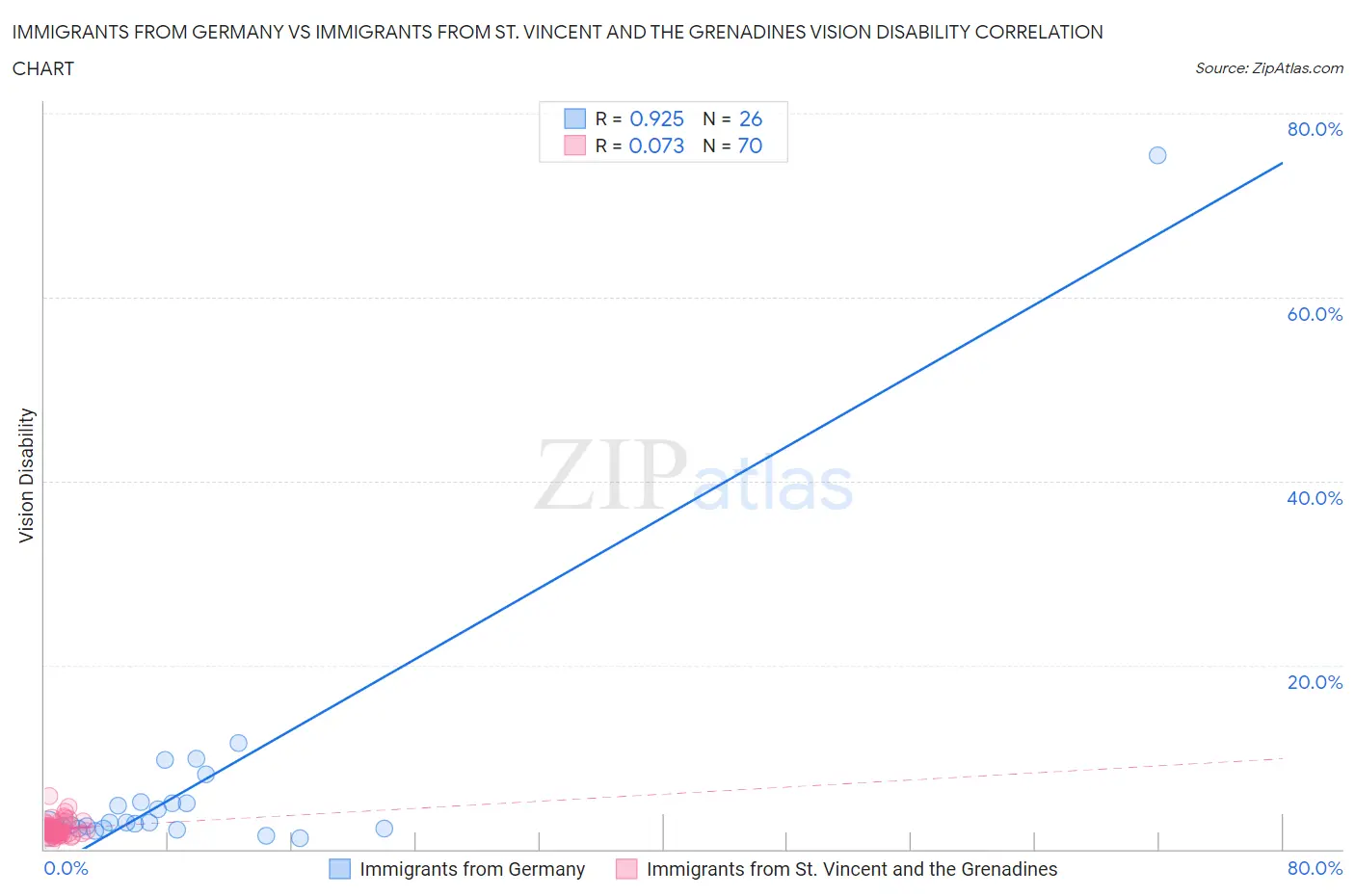 Immigrants from Germany vs Immigrants from St. Vincent and the Grenadines Vision Disability