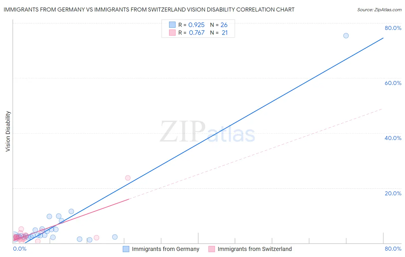 Immigrants from Germany vs Immigrants from Switzerland Vision Disability