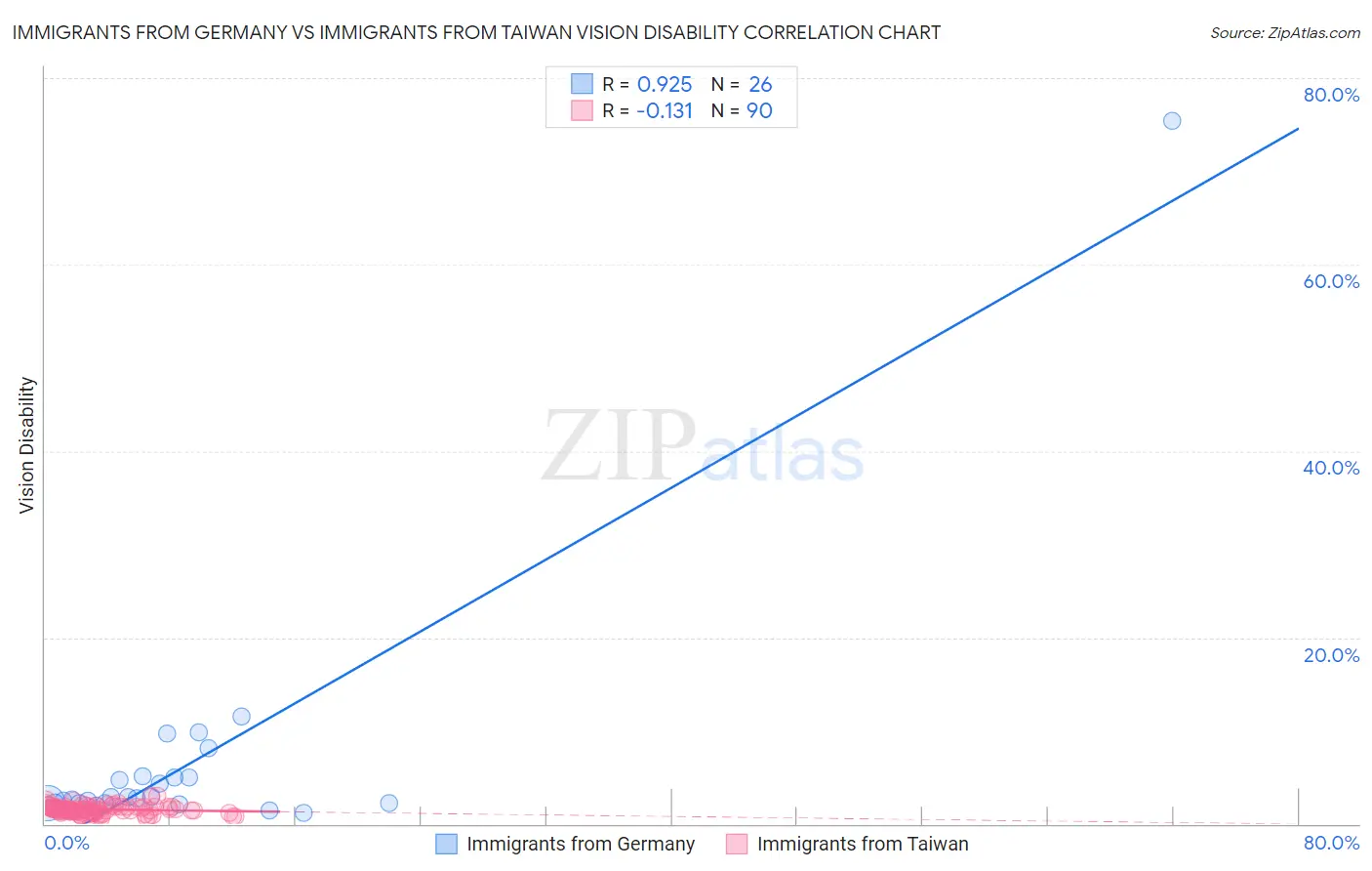 Immigrants from Germany vs Immigrants from Taiwan Vision Disability