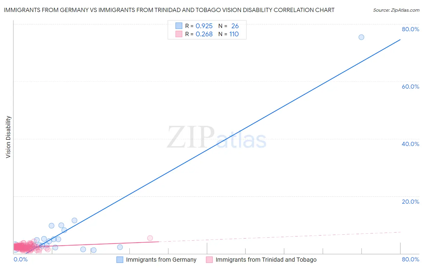 Immigrants from Germany vs Immigrants from Trinidad and Tobago Vision Disability