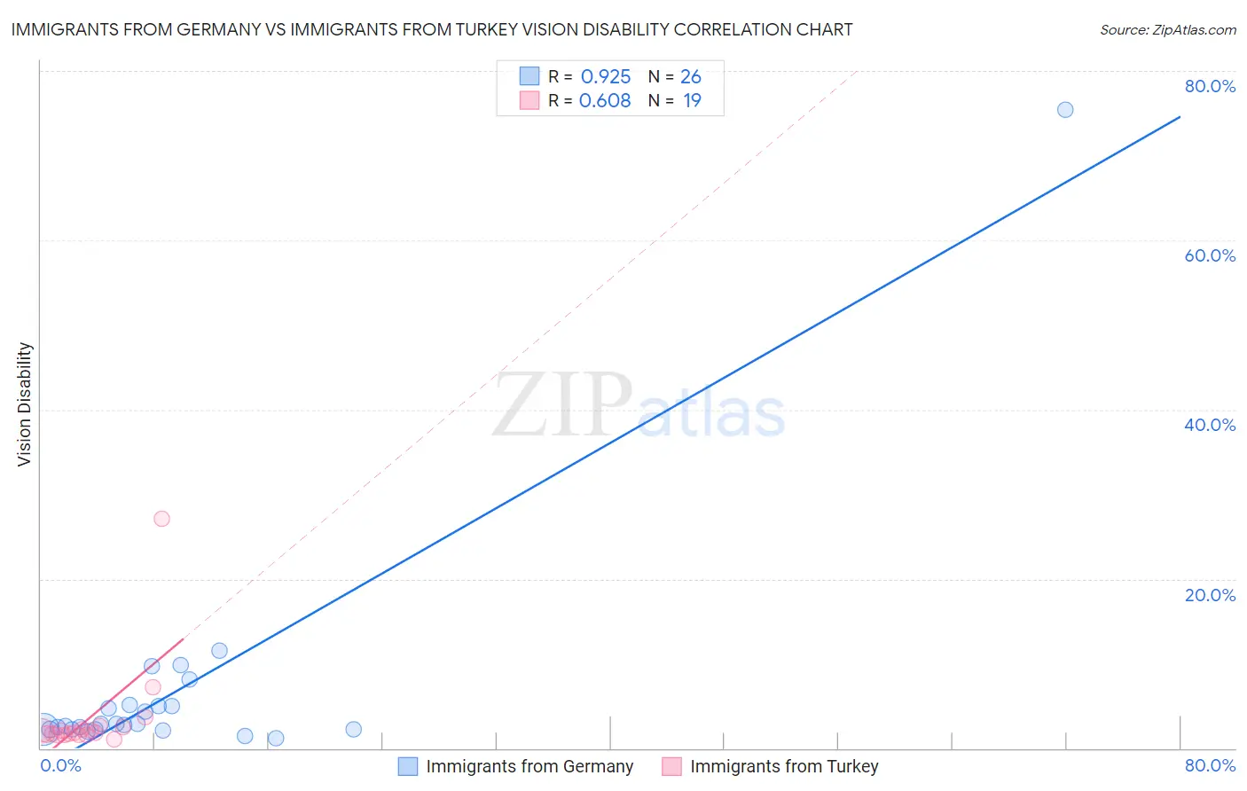 Immigrants from Germany vs Immigrants from Turkey Vision Disability