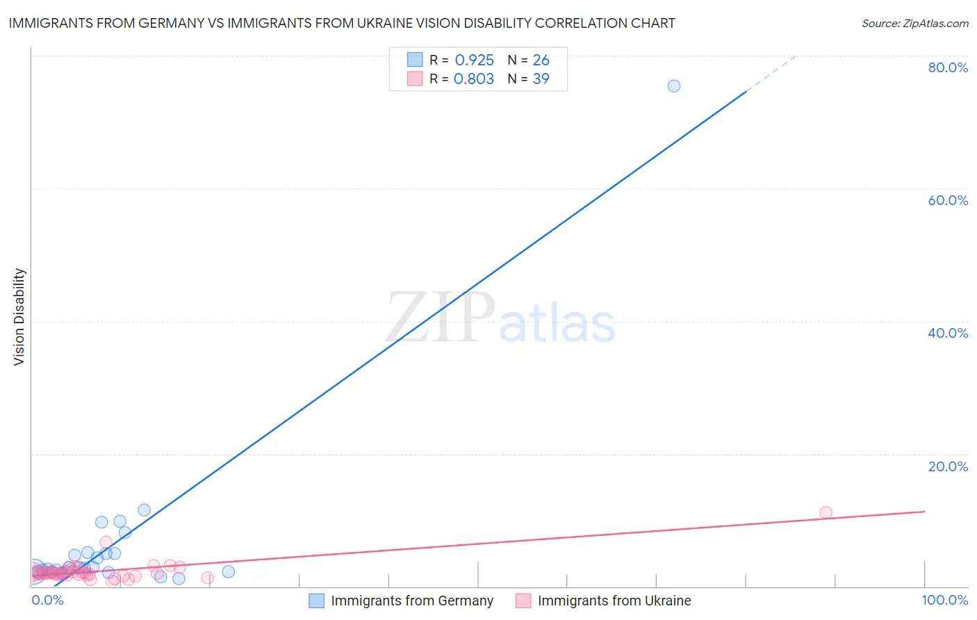 Immigrants from Germany vs Immigrants from Ukraine Vision Disability