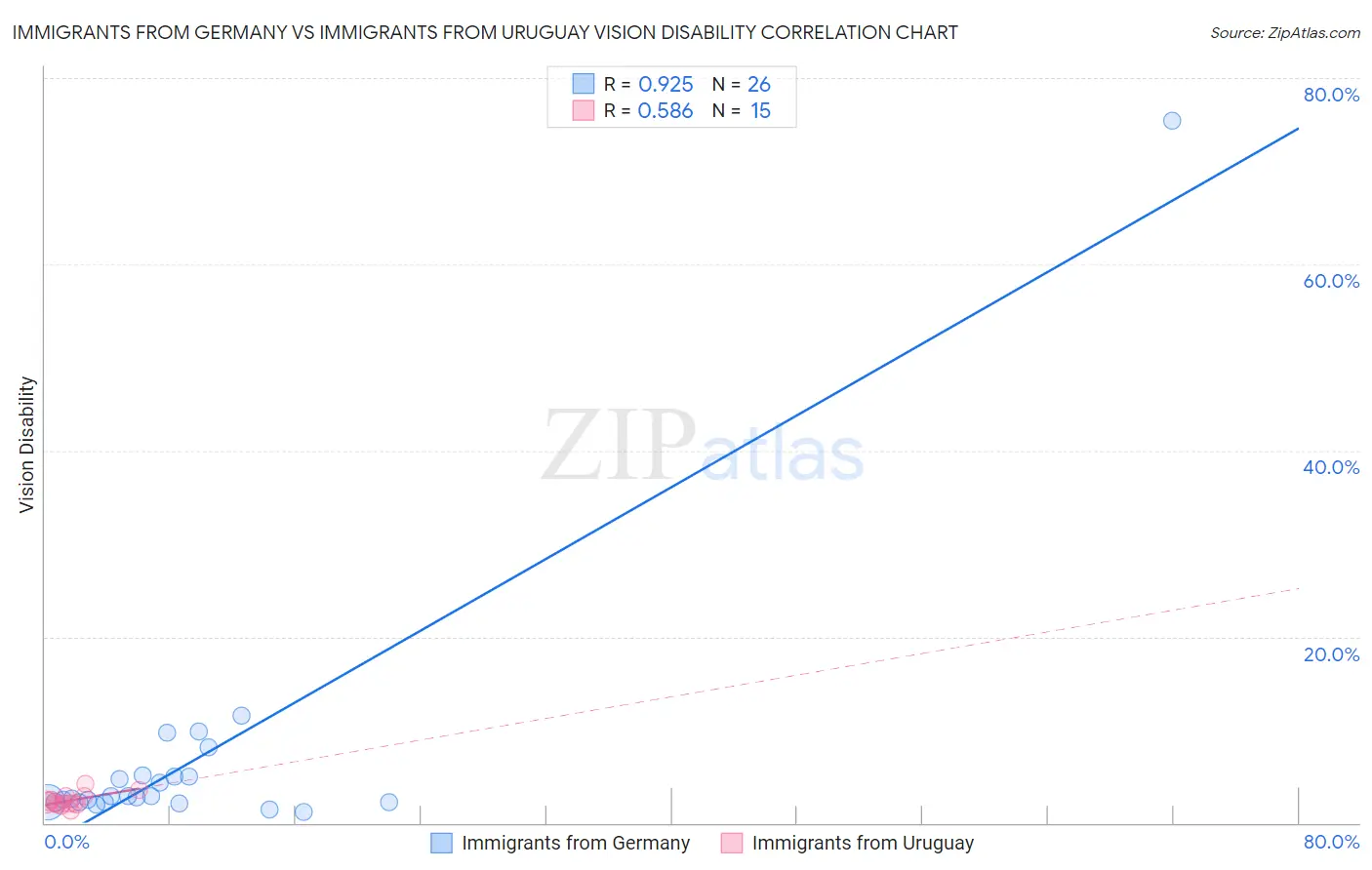 Immigrants from Germany vs Immigrants from Uruguay Vision Disability