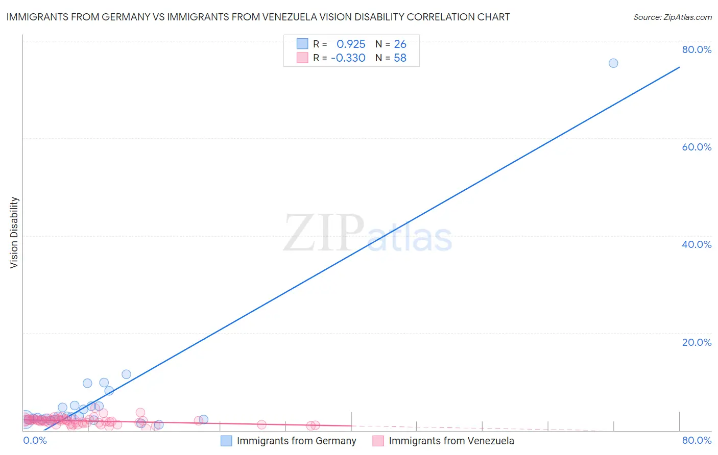 Immigrants from Germany vs Immigrants from Venezuela Vision Disability