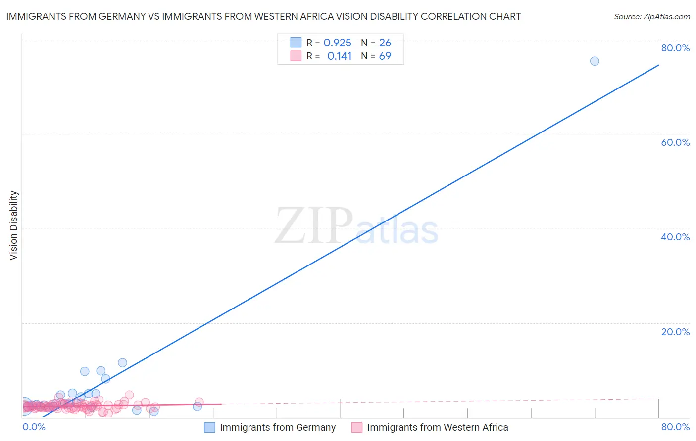 Immigrants from Germany vs Immigrants from Western Africa Vision Disability